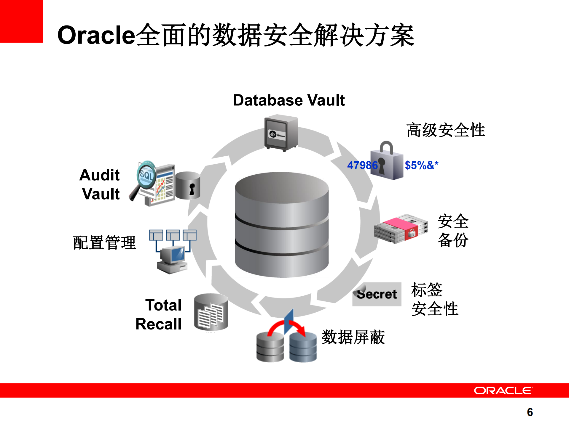 金融行业Oracle数据安全解决方案_ITIL之家(www.itilzj.com)_.PDF 第6页