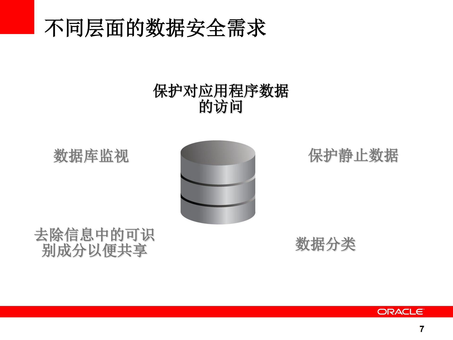 金融行业Oracle数据安全解决方案_ITIL之家(www.itilzj.com)_.PDF 第7页