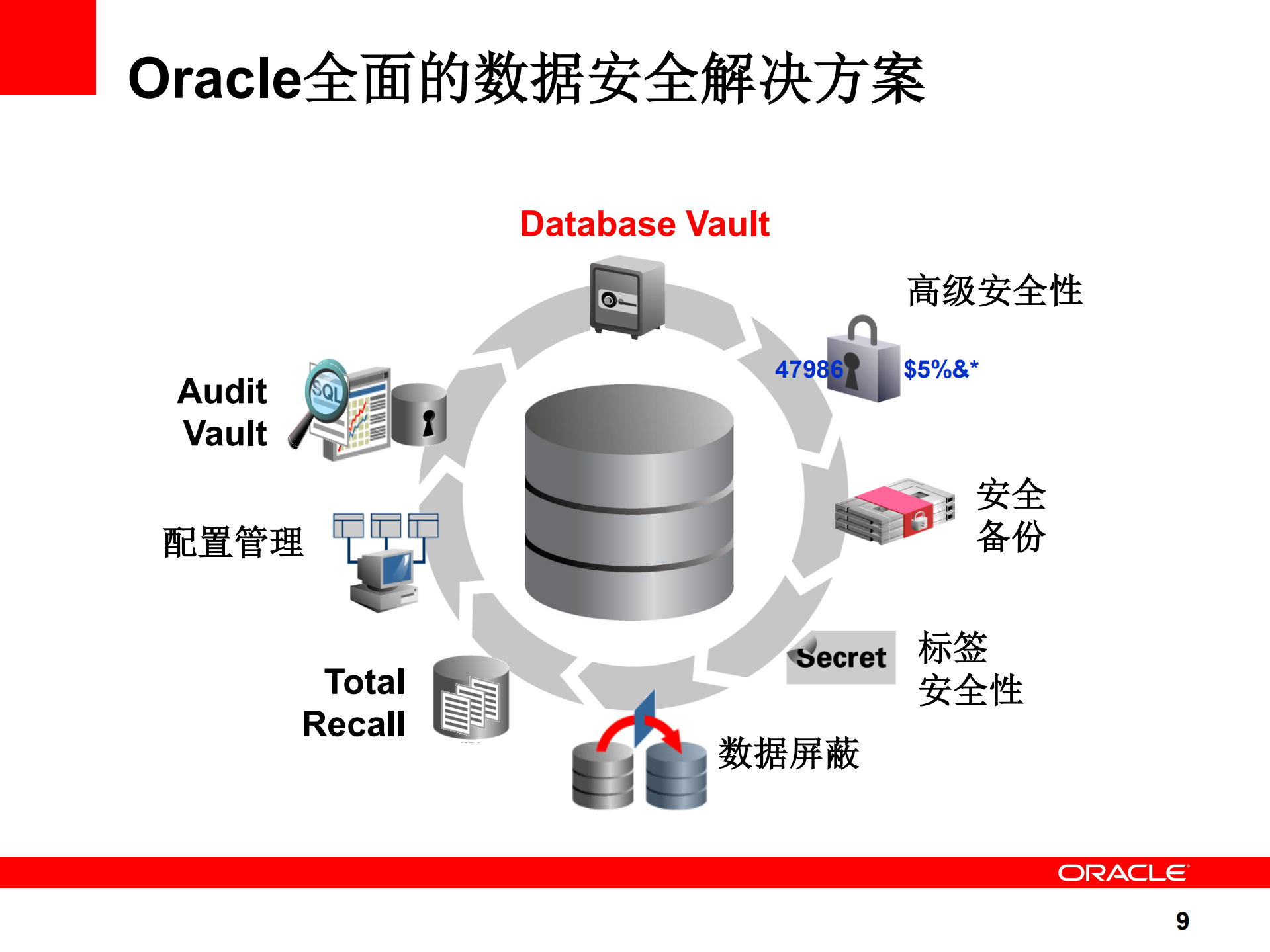 金融行业Oracle数据安全解决方案_ITIL之家(www.itilzj.com)_.PDF 第9页