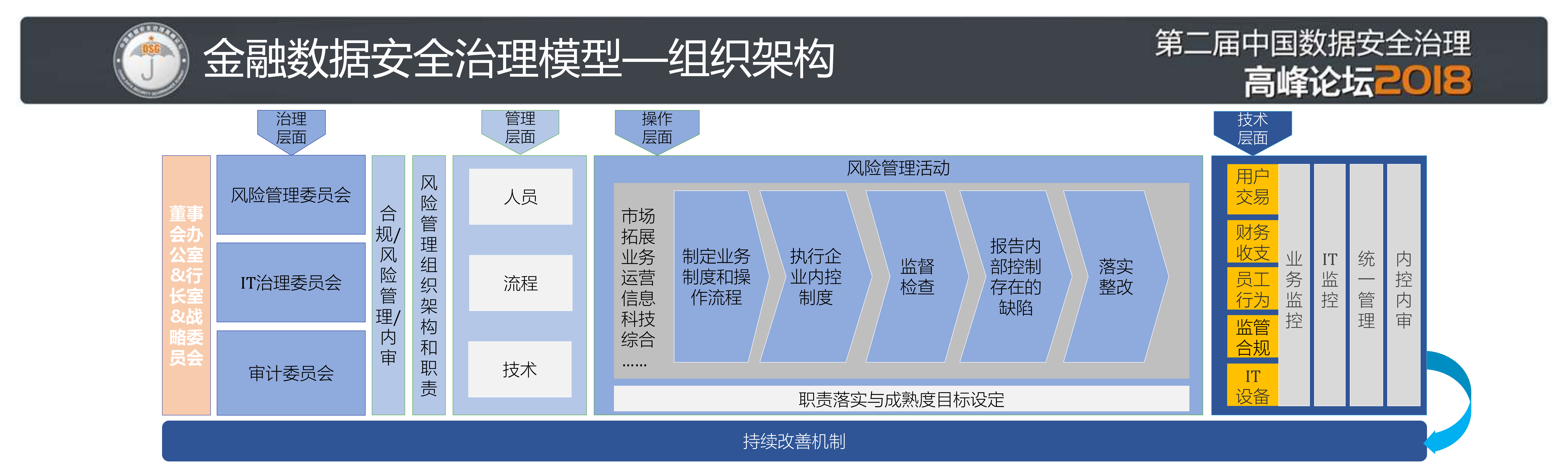 金融数据安全治理模型与实践_ITIL之家(www.itilzj.com)_.PDF 第4页