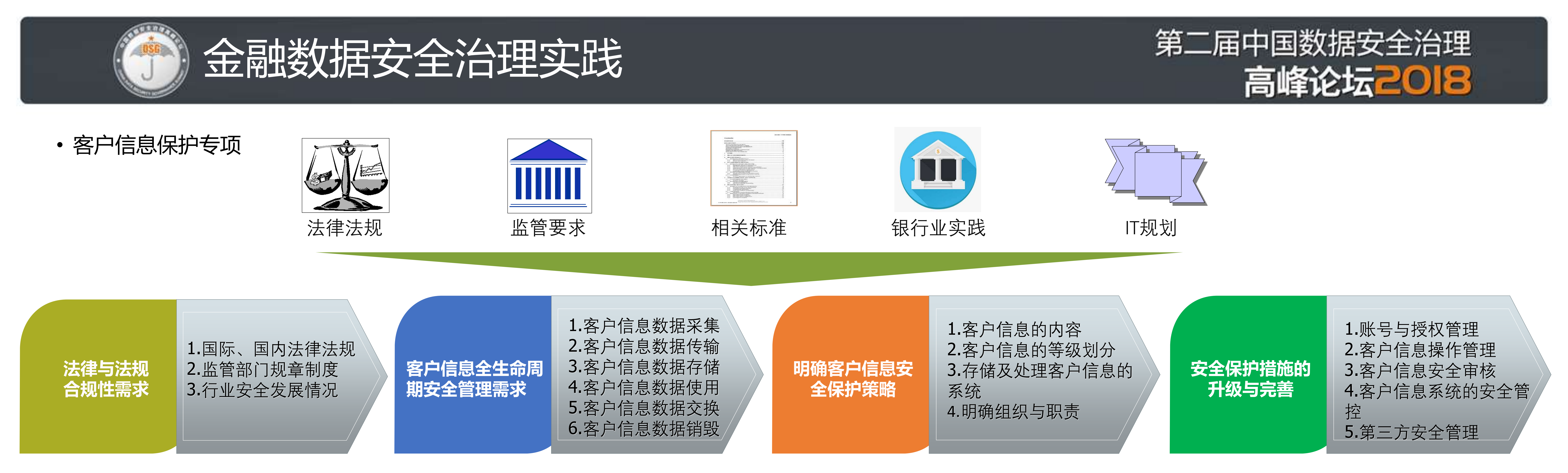金融数据安全治理模型与实践_ITIL之家(www.itilzj.com)_.PDF 第9页
