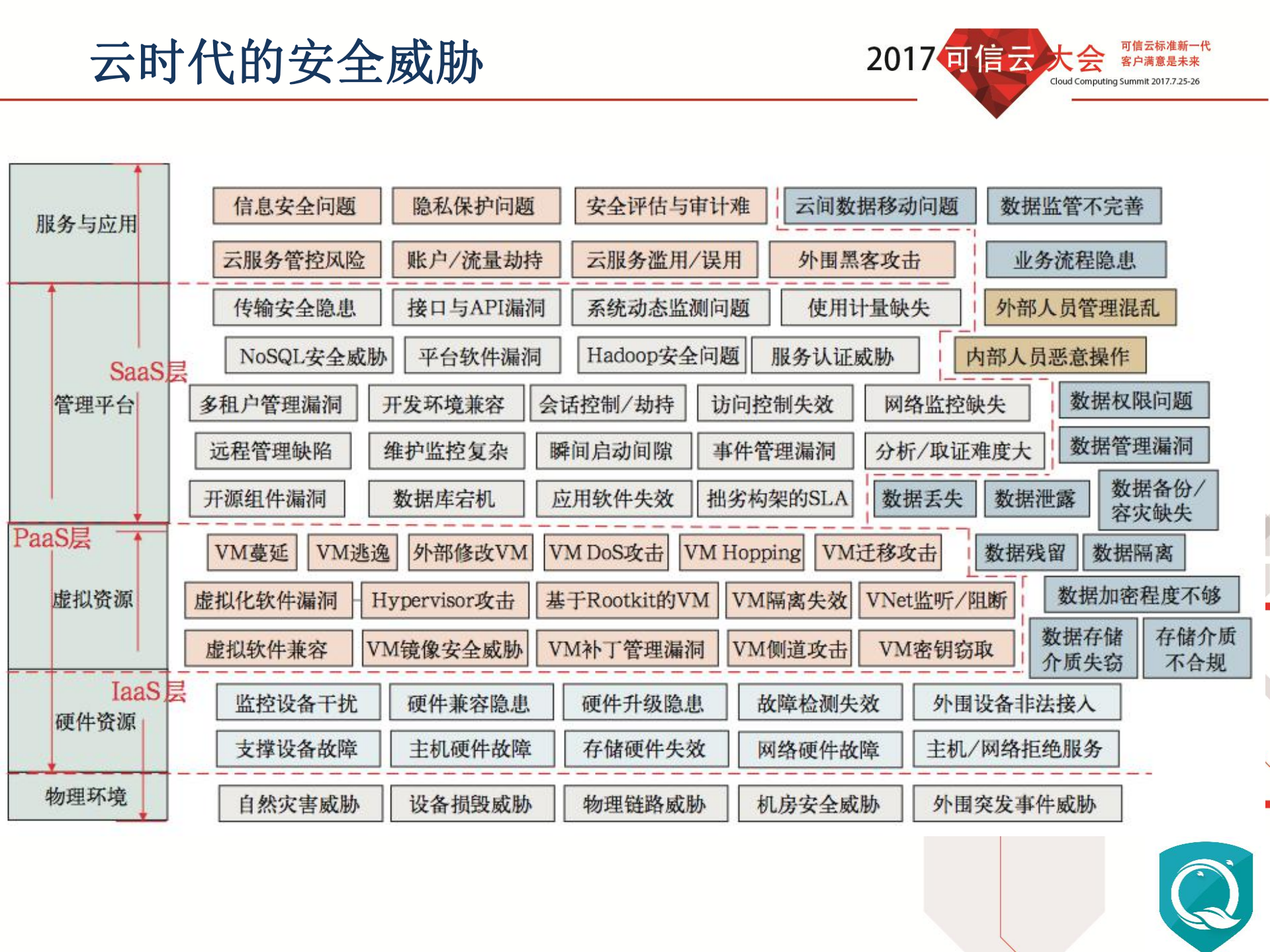 金融行业云安全思考_ITIL之家(www.itilzj.com)_.PDF 第3页