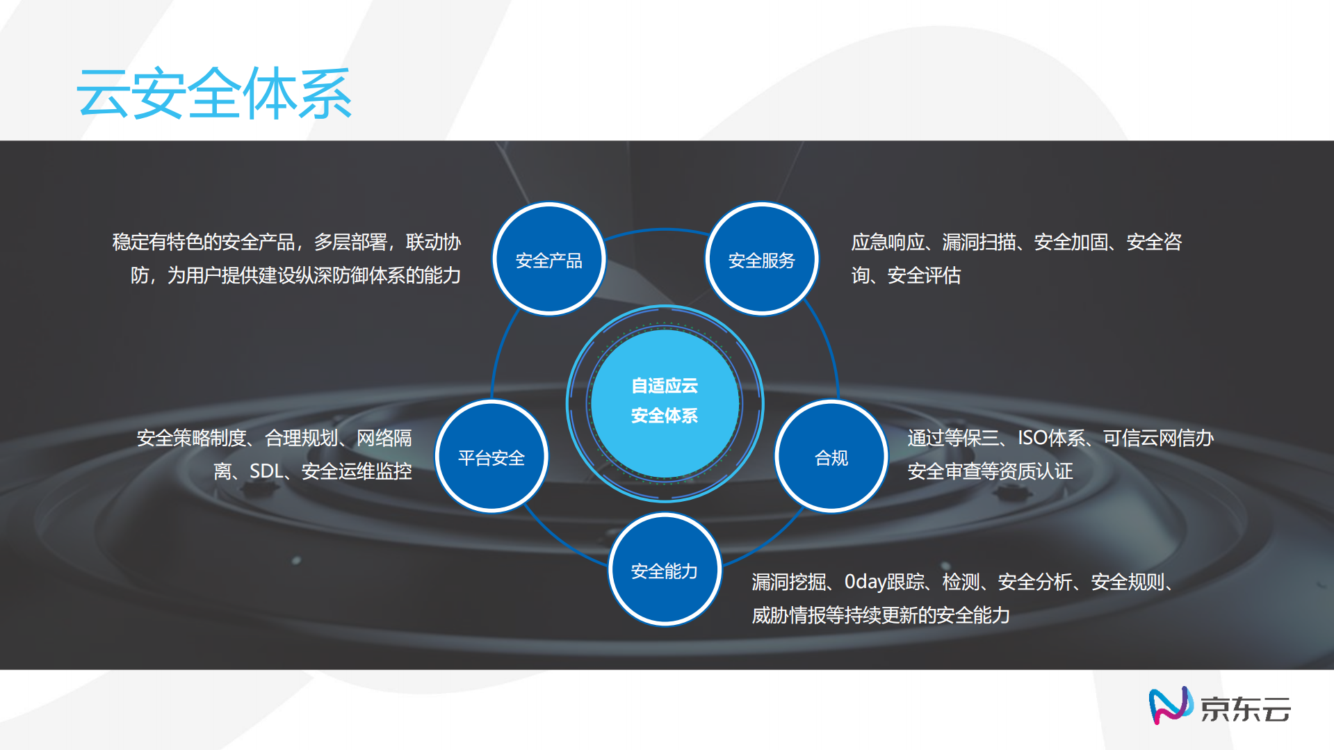 京东云安全演进之路_ITIL之家(www.itilzj.com)_.PDF 第10页