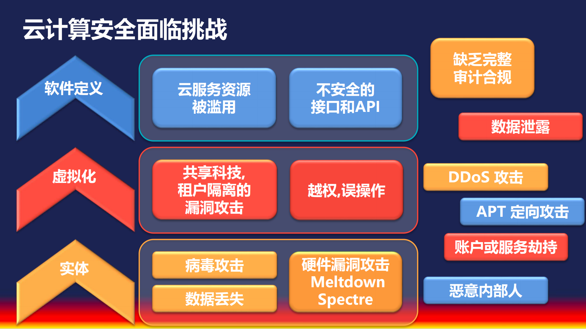 精密编排的云安全防御体系_ITIL之家(www.itilzj.com)_.PDF 第3页