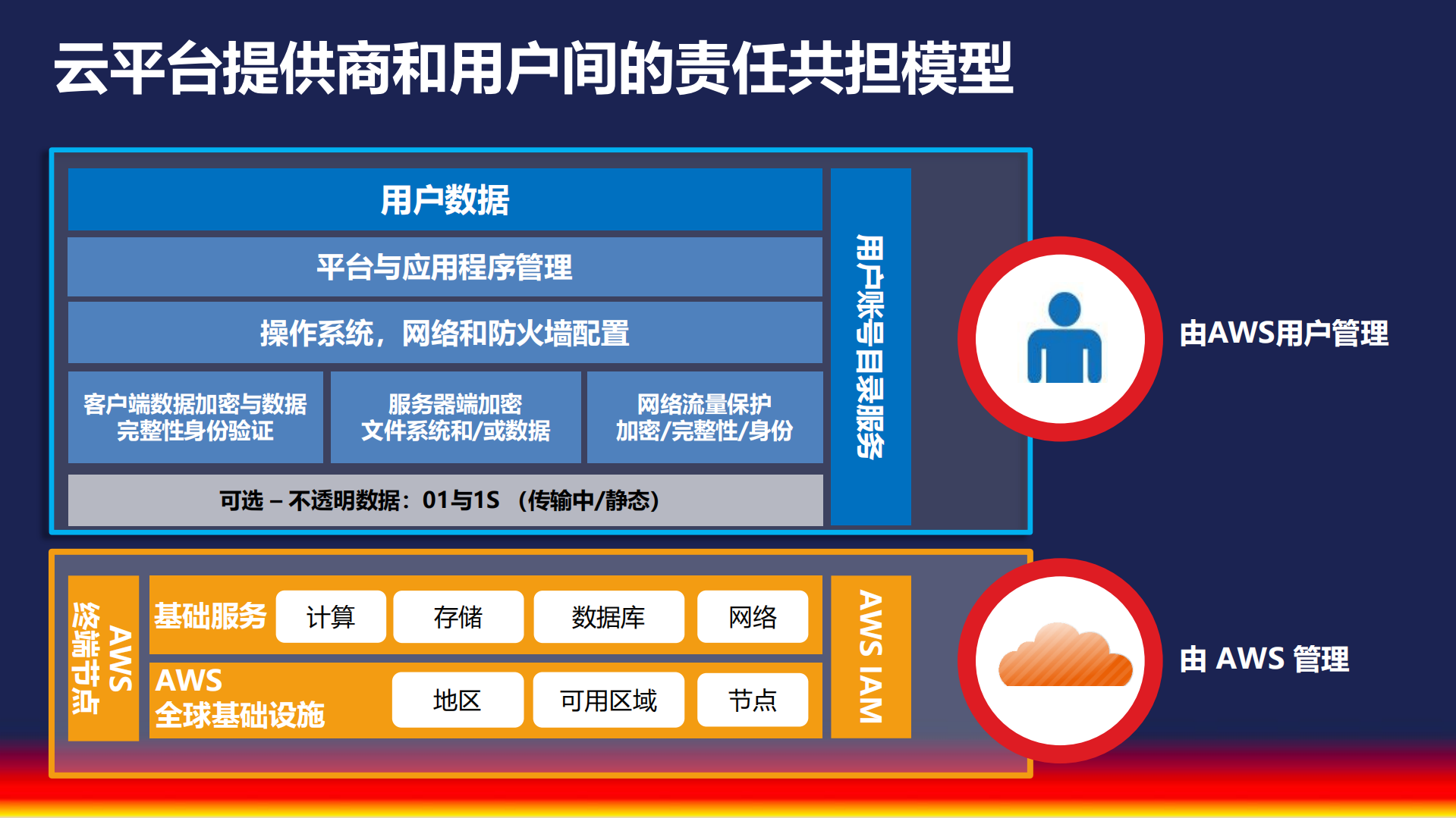 精密编排的云安全防御体系_ITIL之家(www.itilzj.com)_.PDF 第7页
