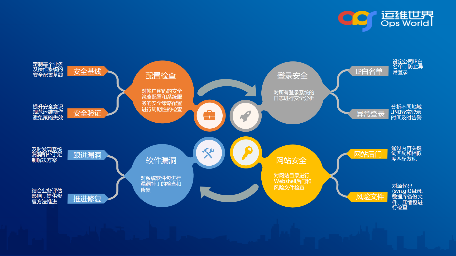 跨平台的安全运维建设实践_ITIL之家(www.itilzj.com)_.PDF 第7页