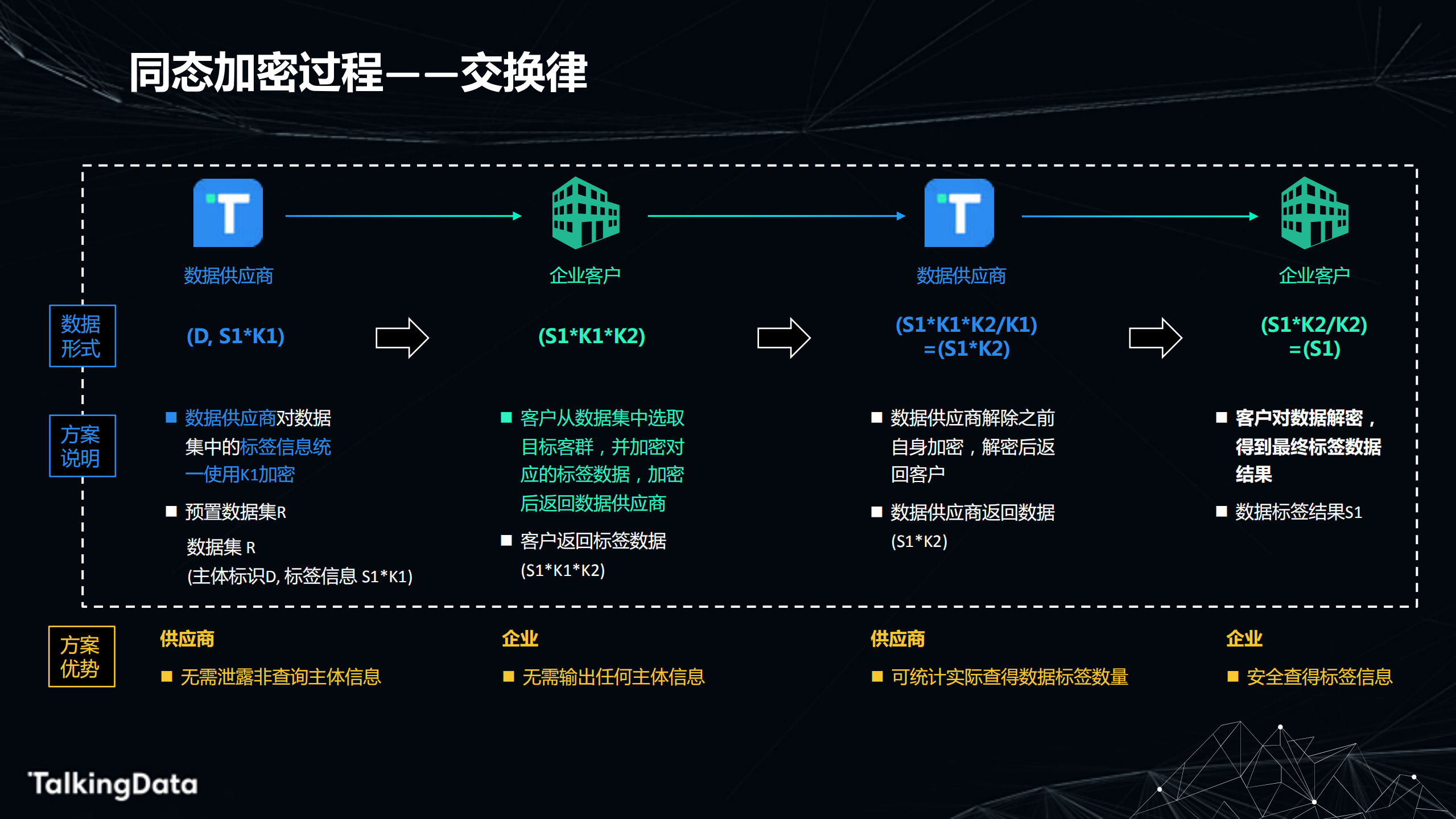 利用同态加密实现安全的数据交付_ITIL之家(www.itilzj.com)_.PDF 第10页