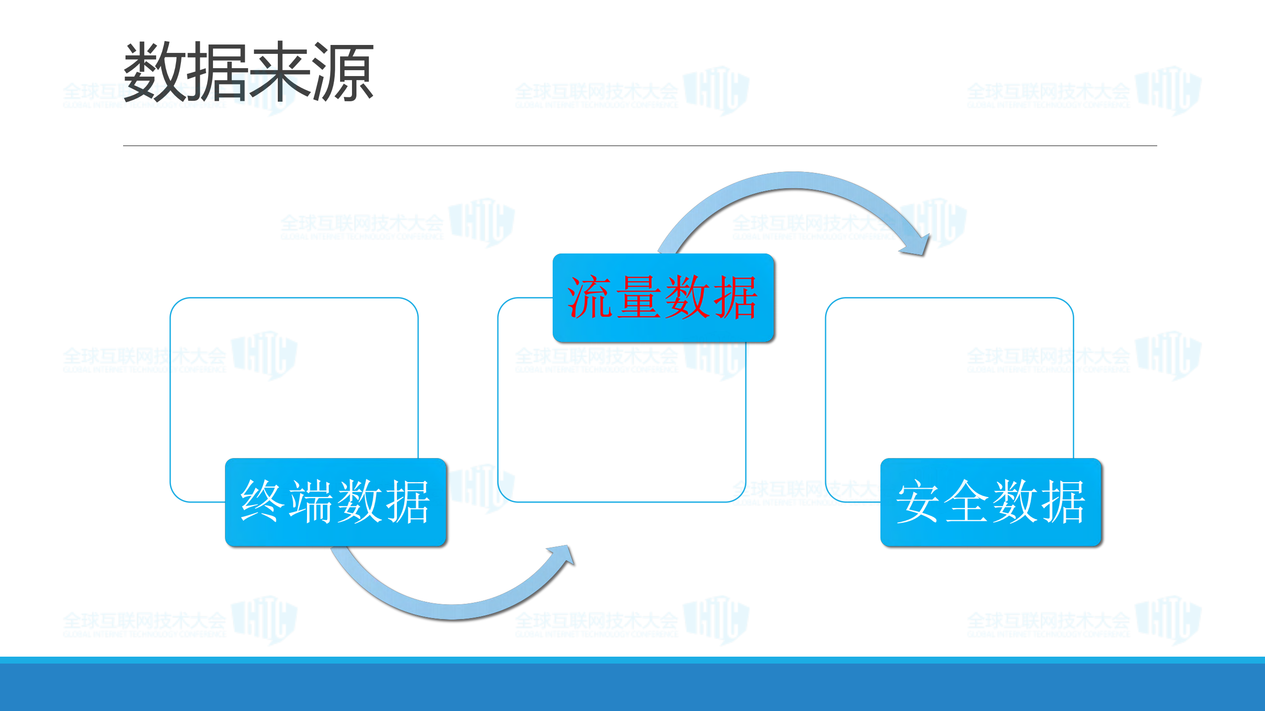 流量安全分析平台建设_ITIL之家(www.itilzj.com)_.PDF 第7页