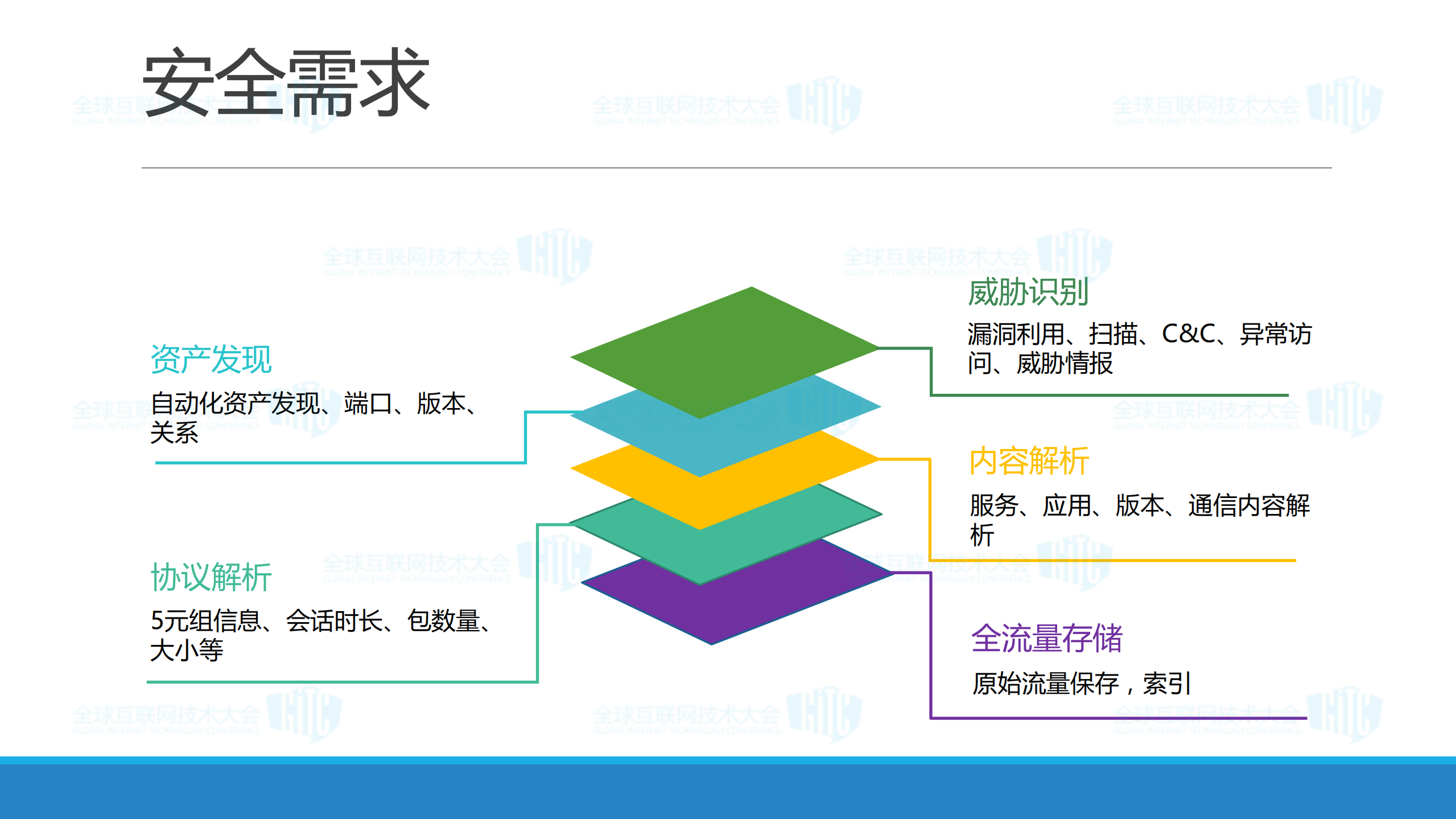 流量安全分析平台建设_ITIL之家(www.itilzj.com)_.PDF 第10页