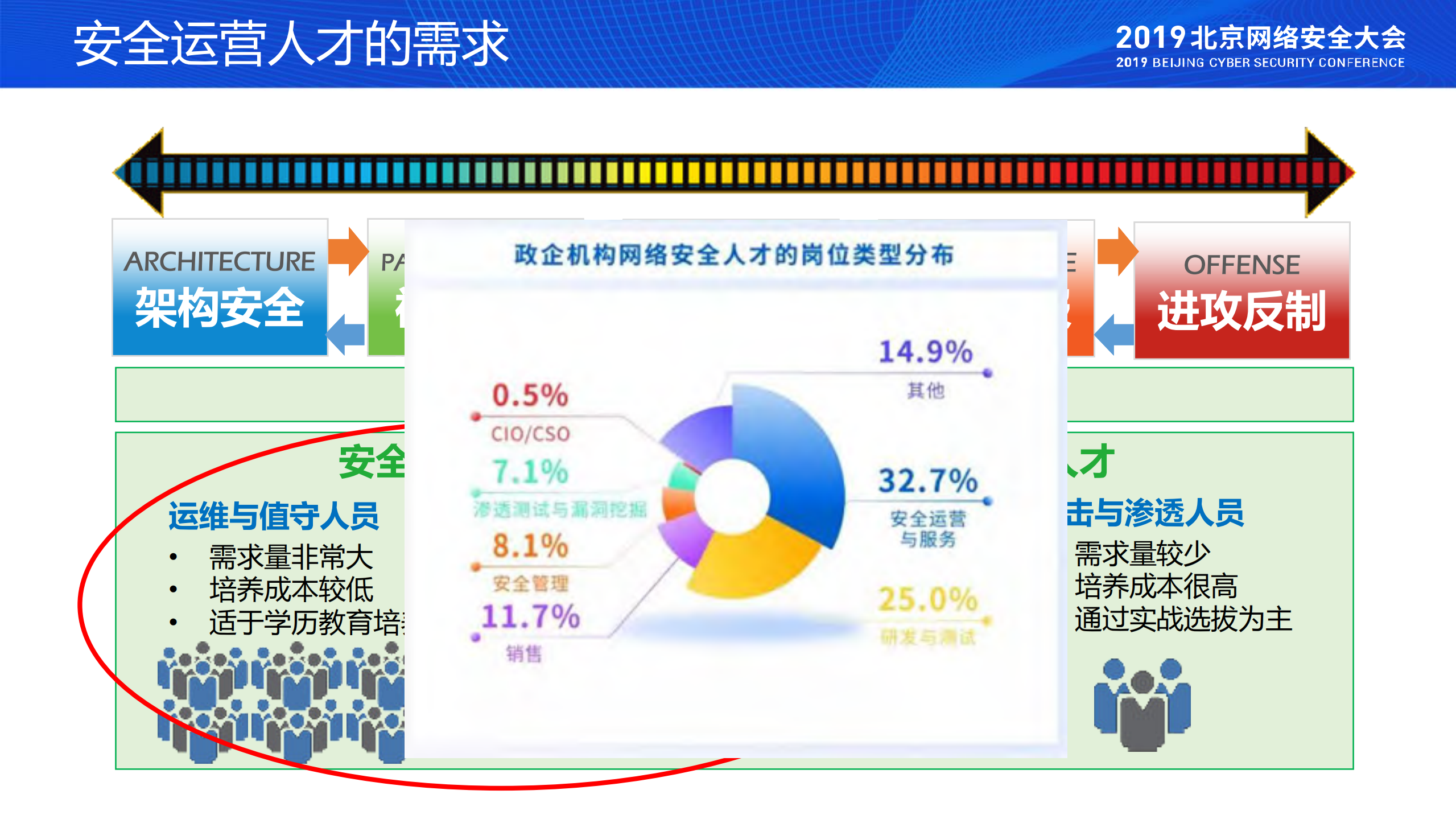 面向实战运营的安全人才培养_ITIL之家(www.itilzj.com)_.PDF 第4页