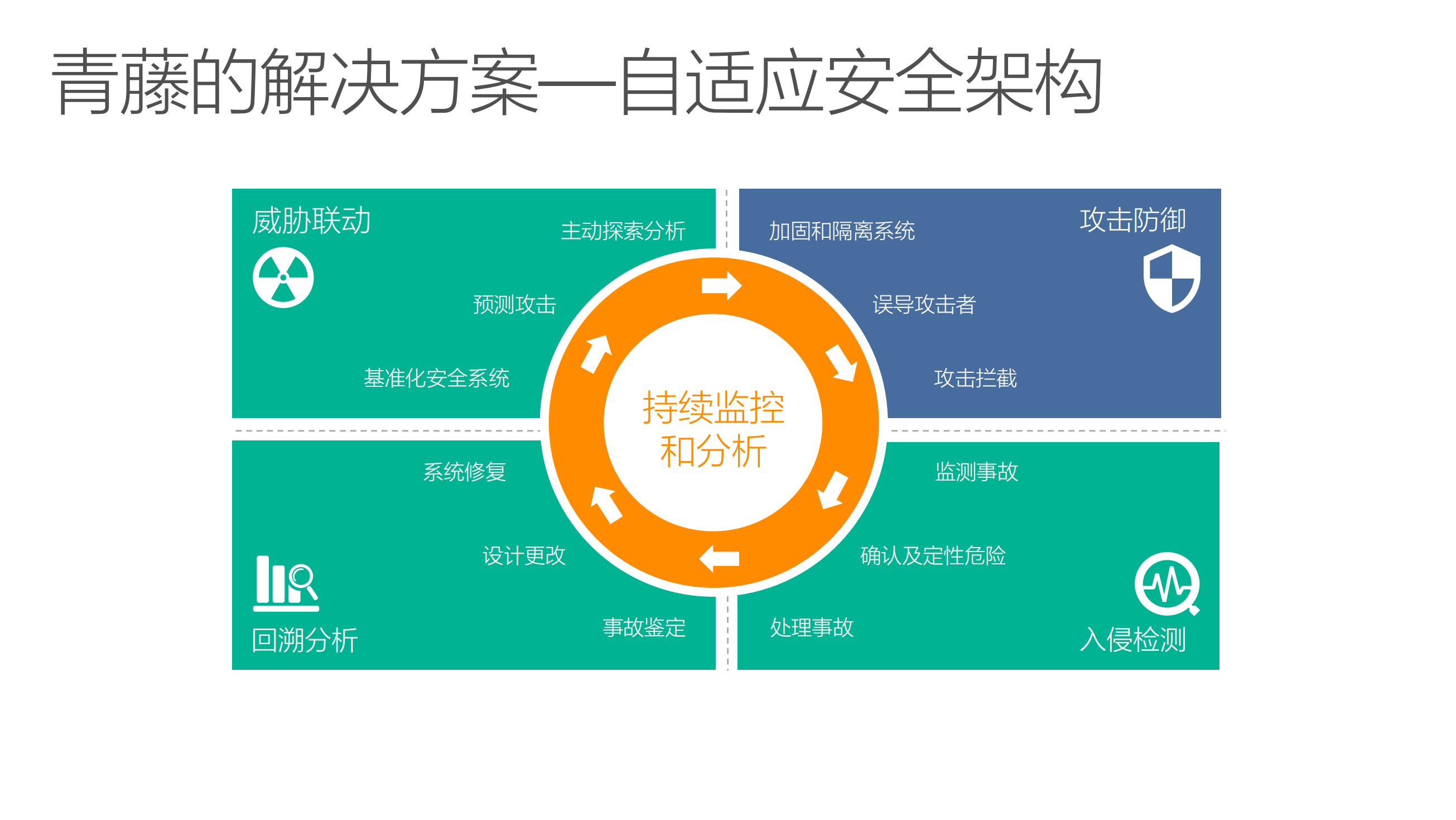 面向未来的自适应安全架构_ITIL之家(www.itilzj.com)_.PDF 第5页