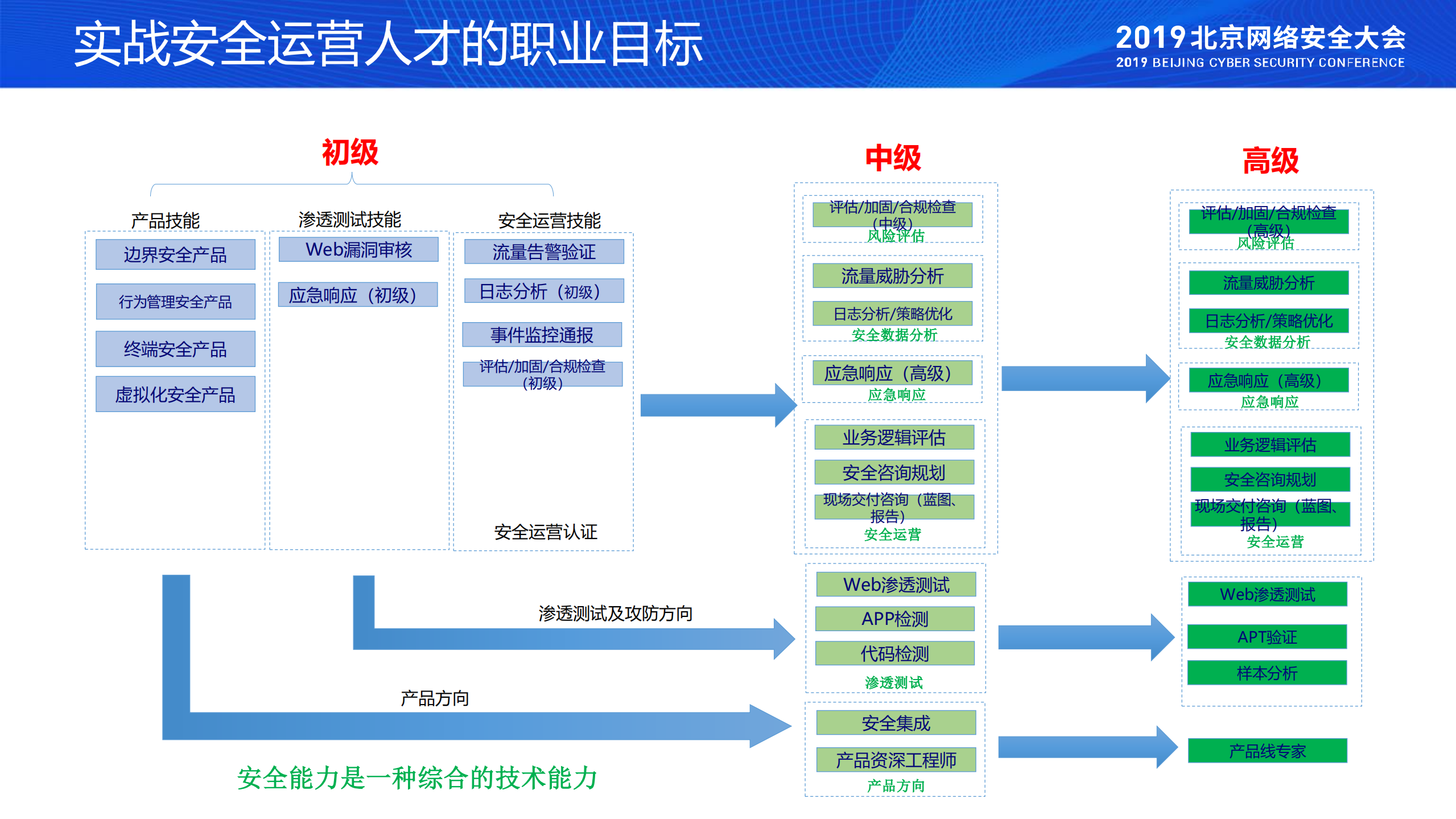面向实战运营的安全人才培养_ITIL之家(www.itilzj.com)_.PDF 第10页