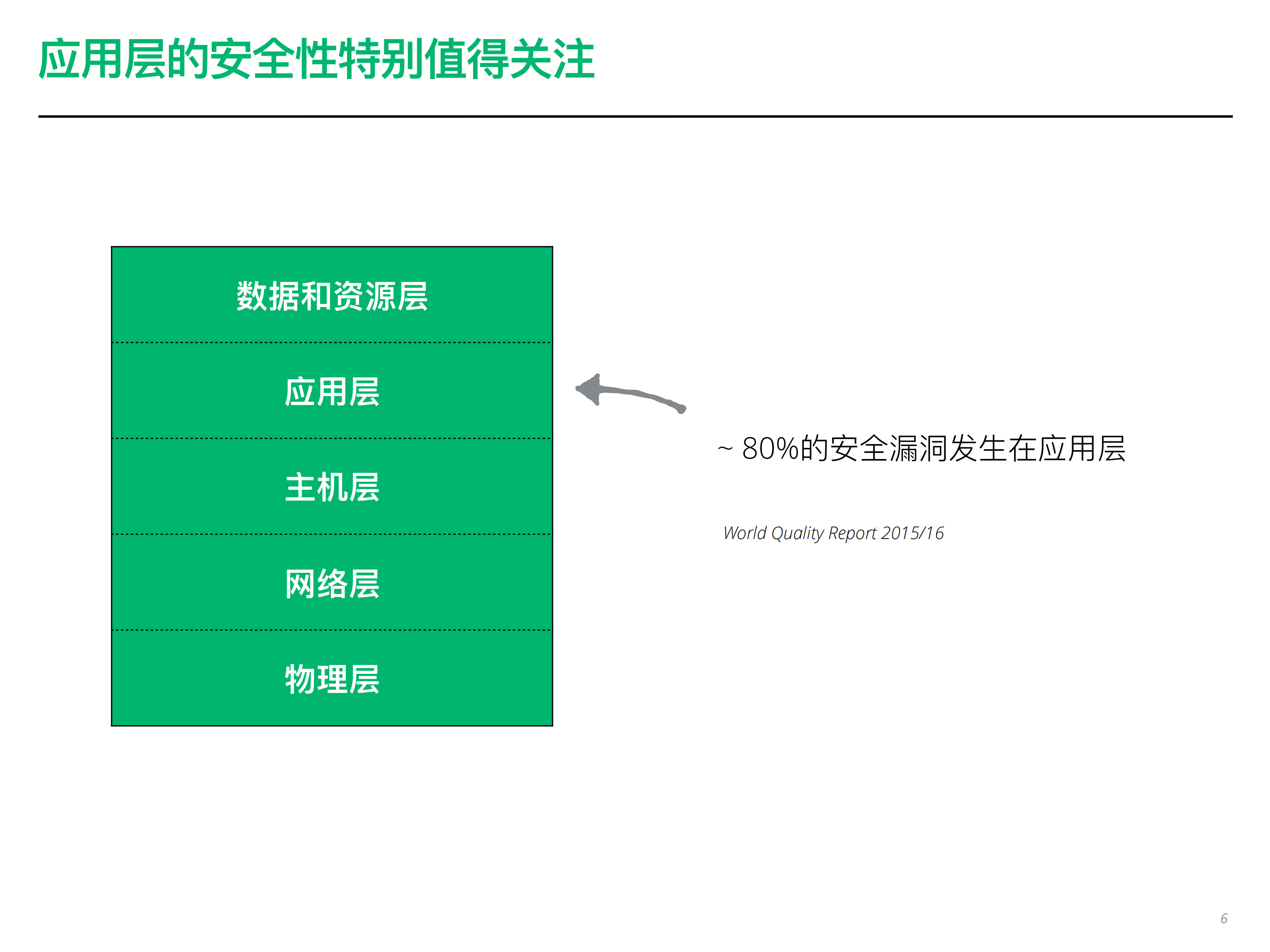 内建安全的软件开发_ITIL之家(www.itilzj.com)_.PDF 第6页
