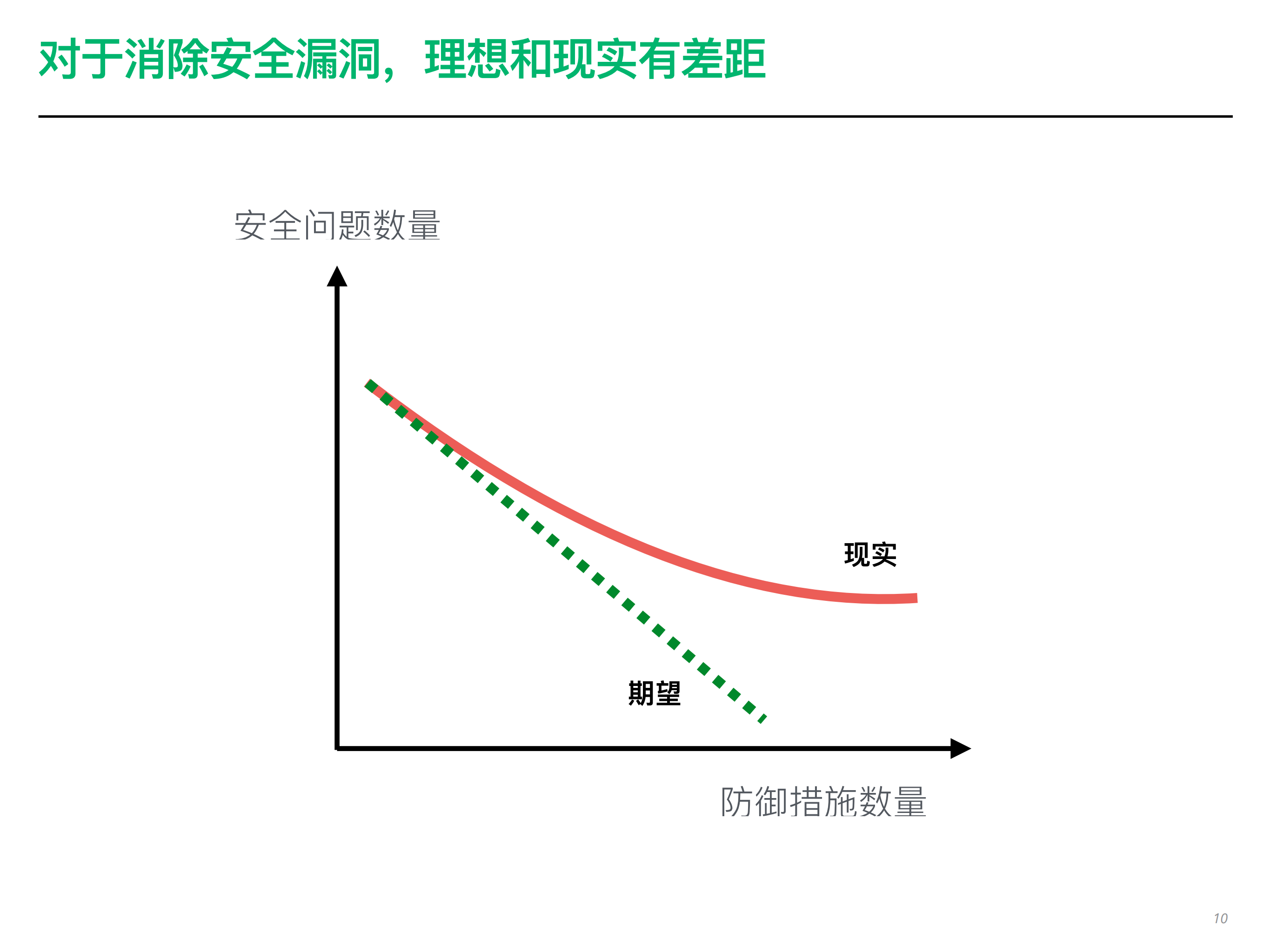 内建安全的软件开发_ITIL之家(www.itilzj.com)_.PDF 第10页
