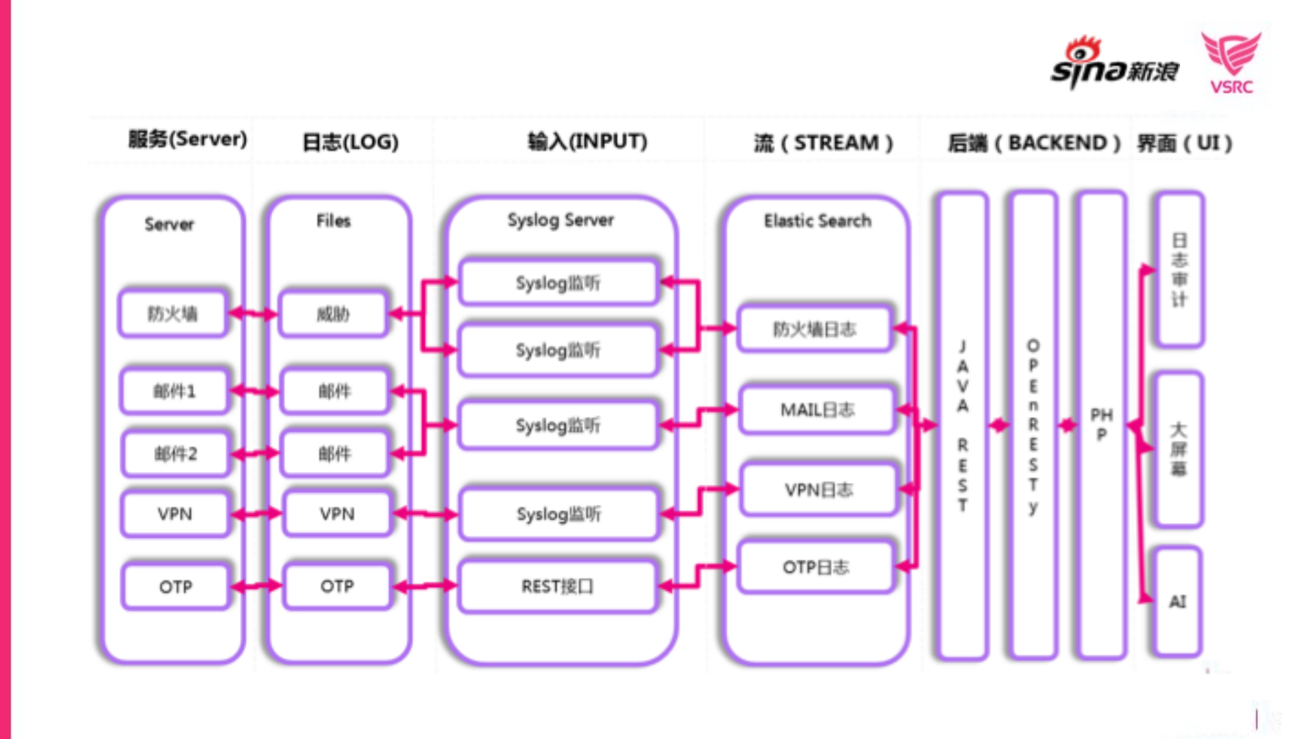 企业安全安全防护与大数据实践_ITIL之家(www.itilzj.com)_.PDF 第5页