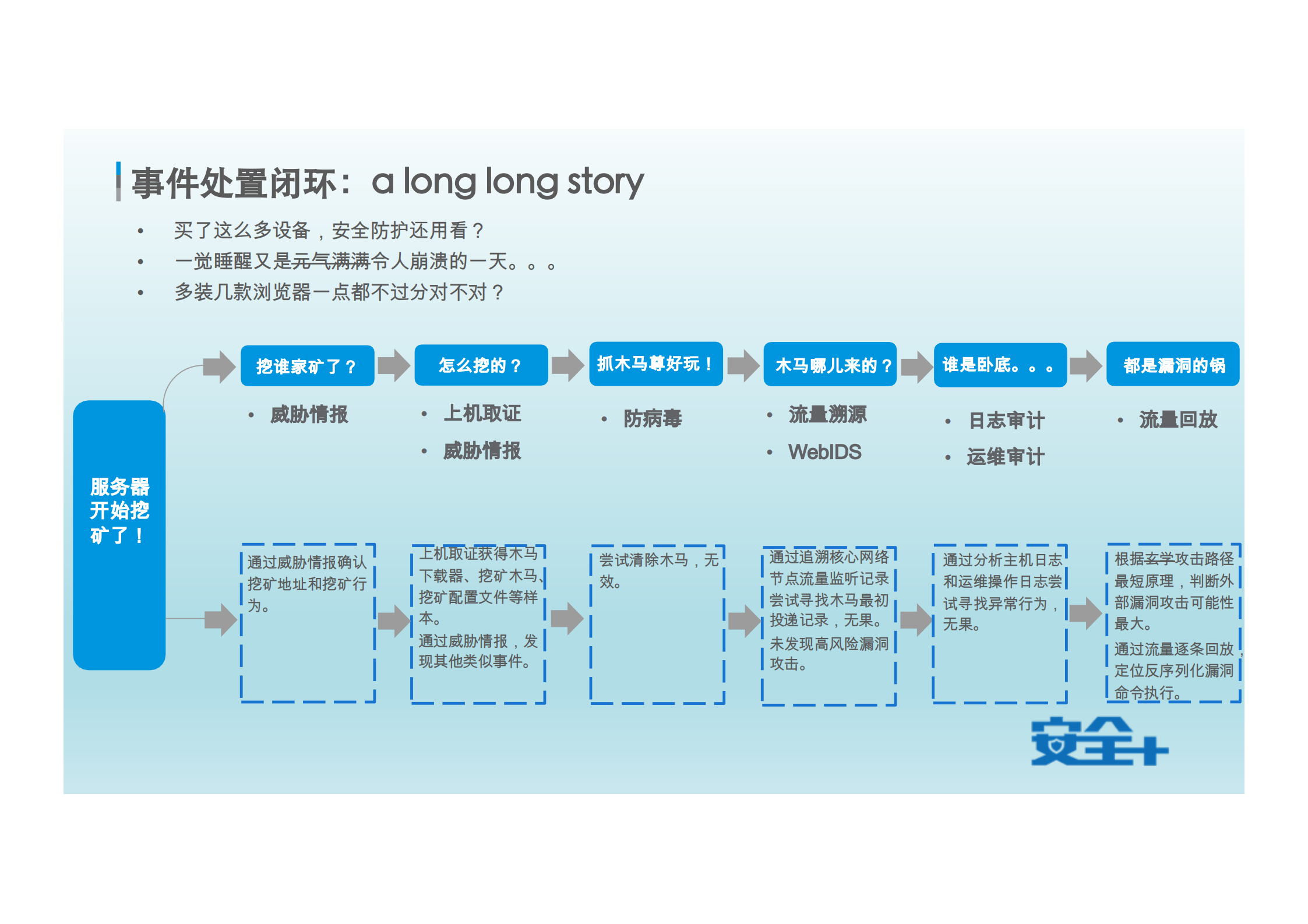 企业安全技术架构演进_ITIL之家(www.itilzj.com)_.PDF 第7页