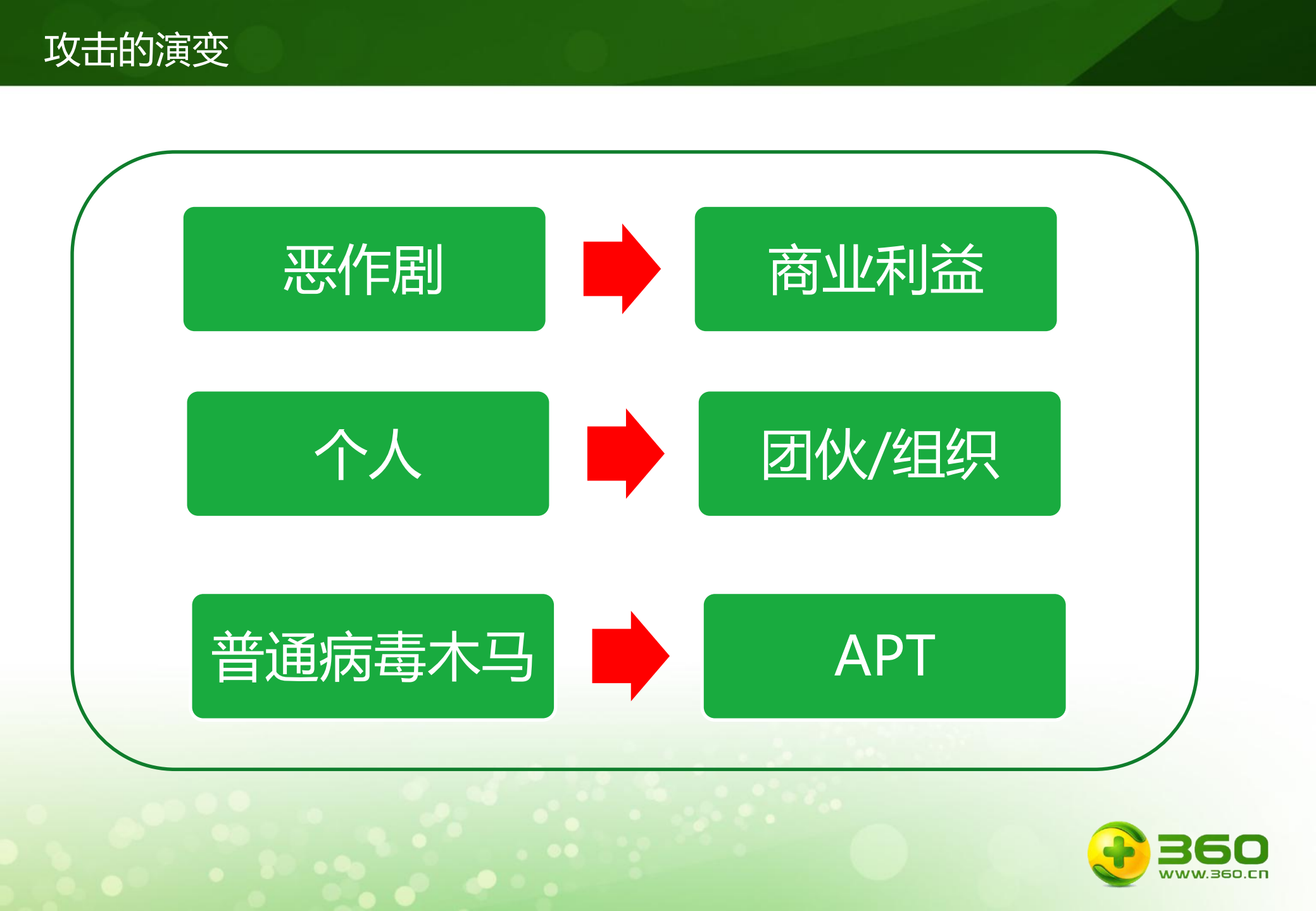 企业网络安全防御体系的构建_ITIL之家(www.itilzj.com)_.PDF 第6页