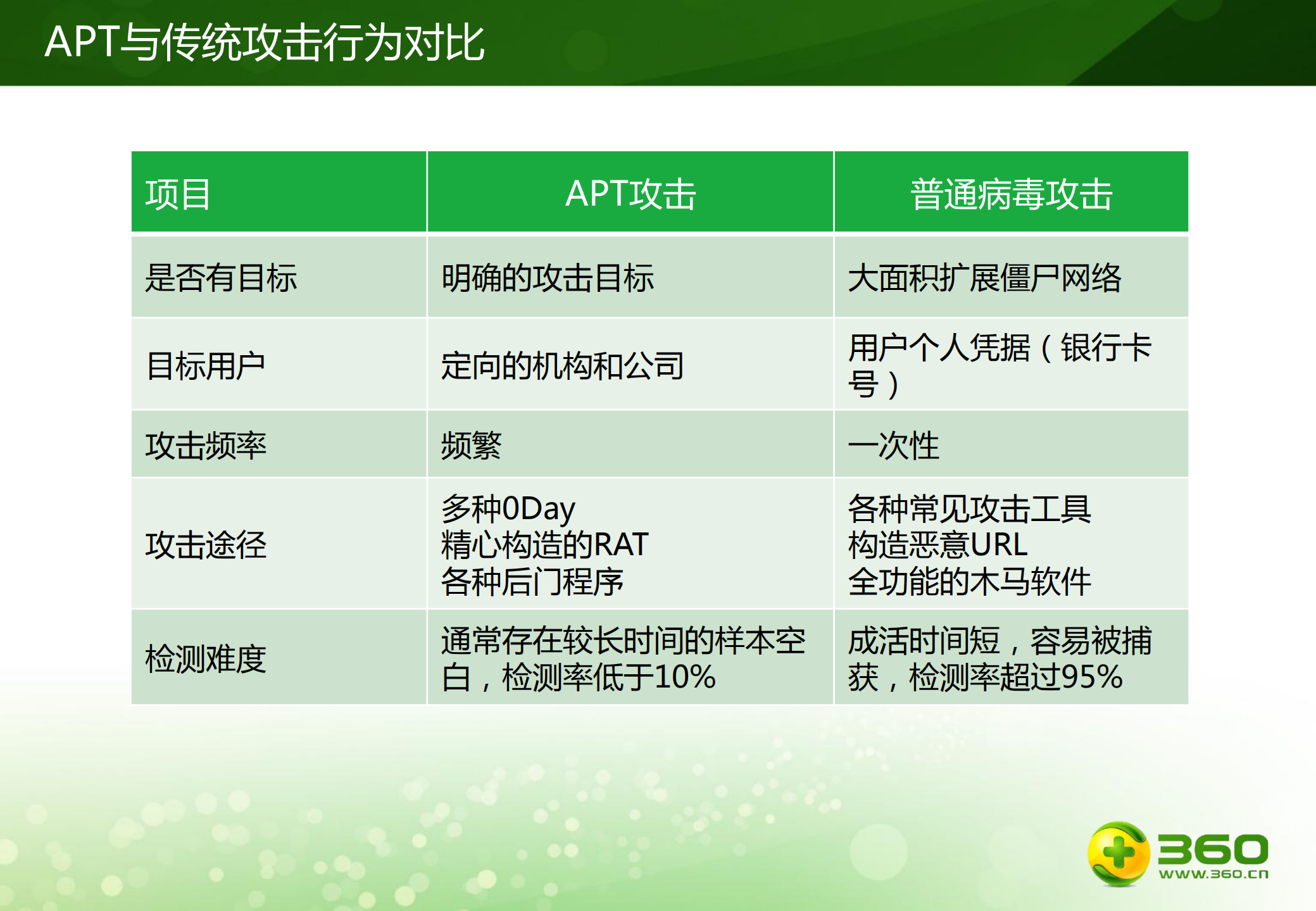 企业网络安全防御体系的构建_ITIL之家(www.itilzj.com)_.PDF 第10页