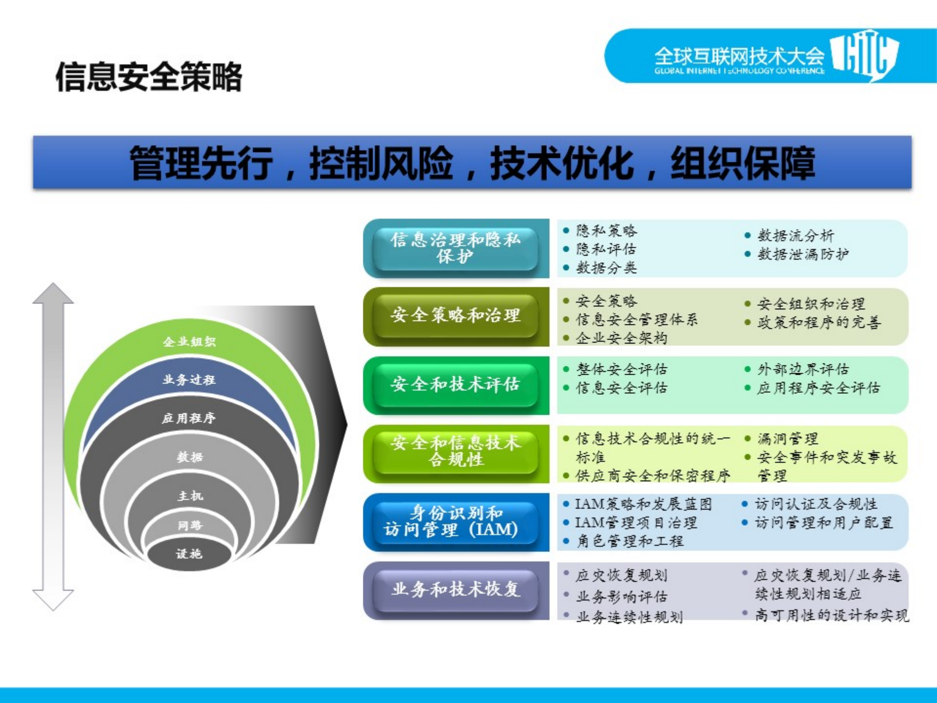 企业信息安全的防护思路_ITIL之家(www.itilzj.com)_.PDF 第9页