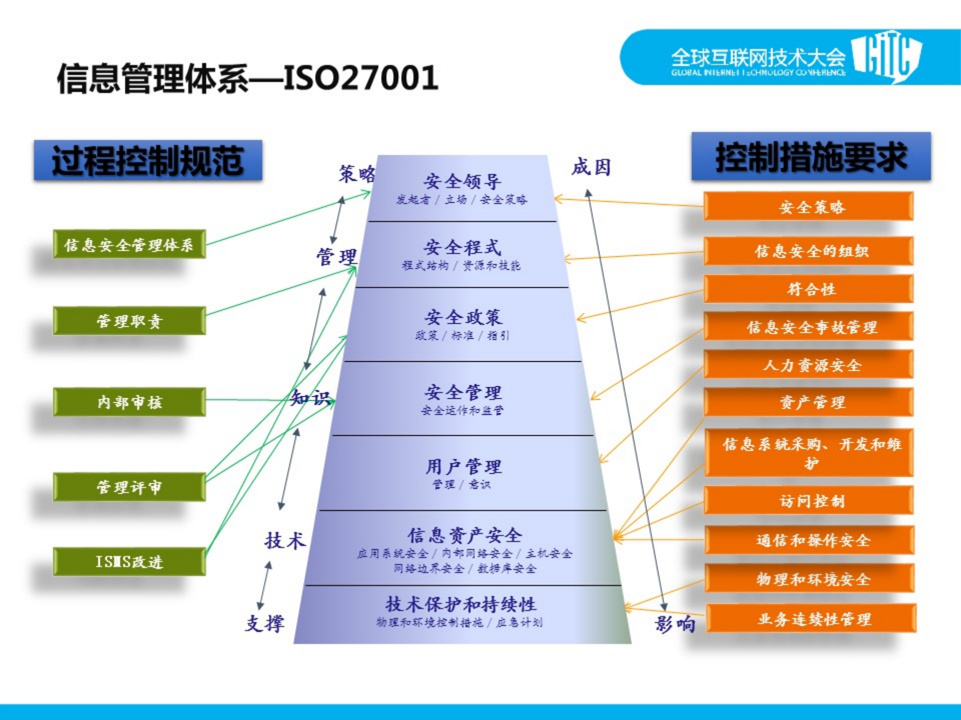 企业信息安全的防护思路_ITIL之家(www.itilzj.com)_.PDF 第10页
