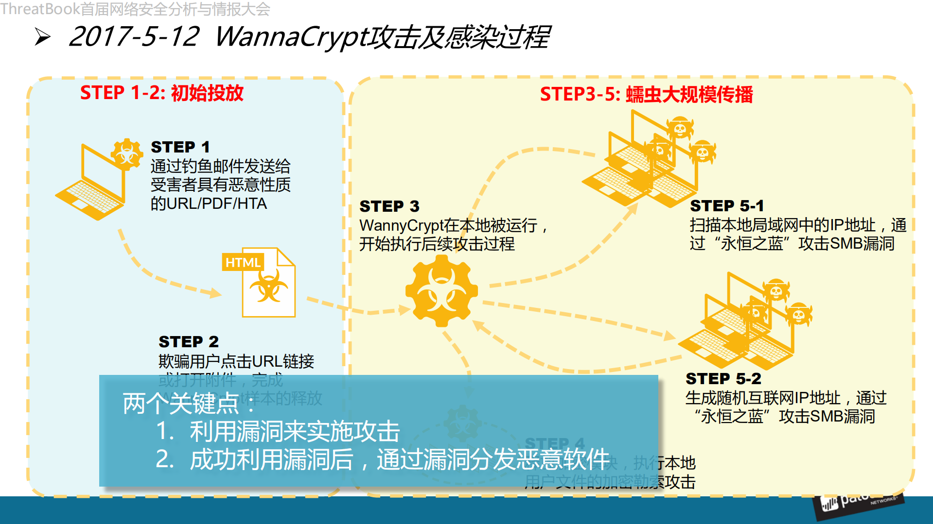 浅析安全威胁发展与情报态势感知技术_ITIL之家(www.itilzj.com)_.PDF 第5页
