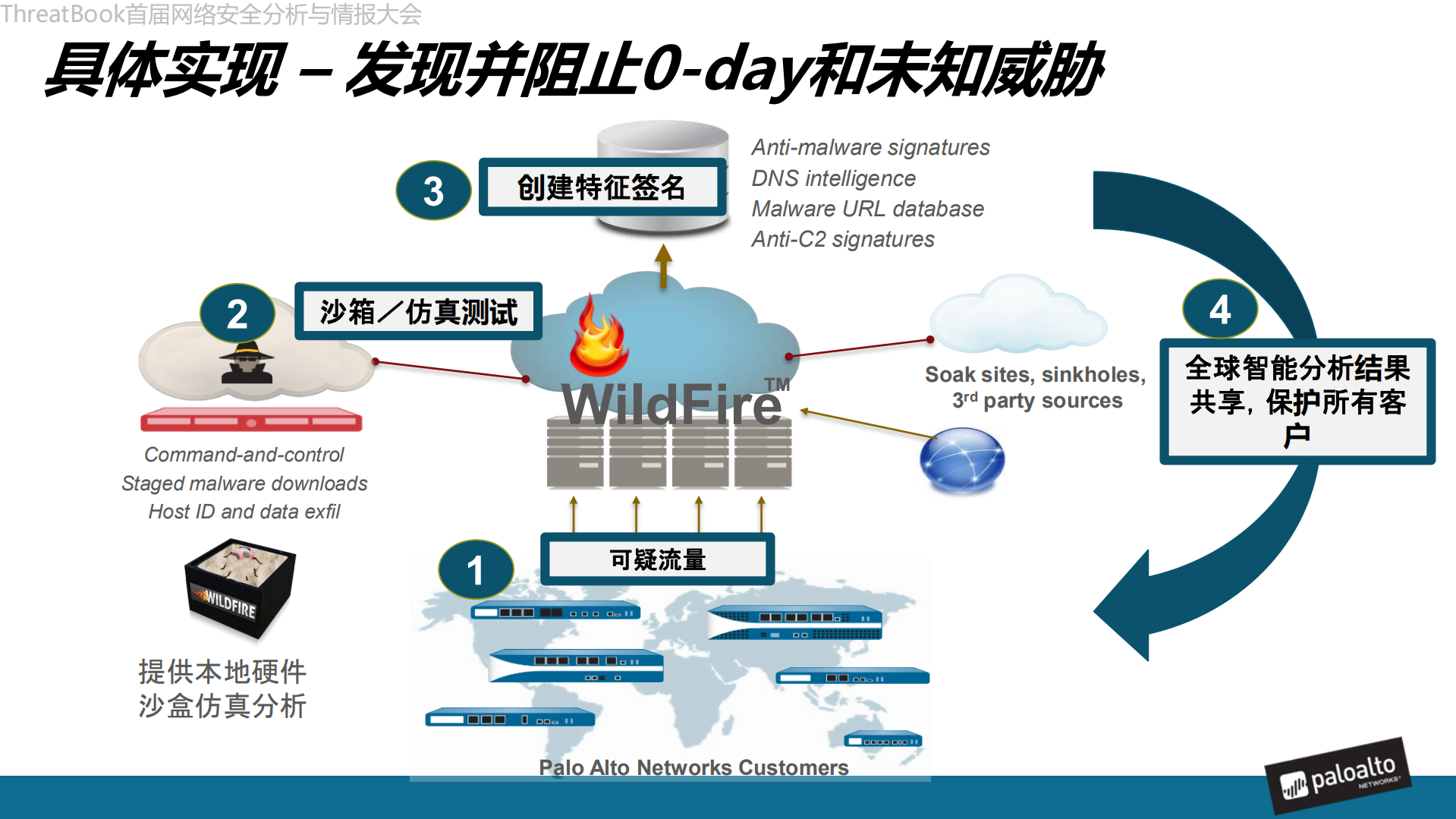 浅析安全威胁发展与情报态势感知技术_ITIL之家(www.itilzj.com)_.PDF 第10页
