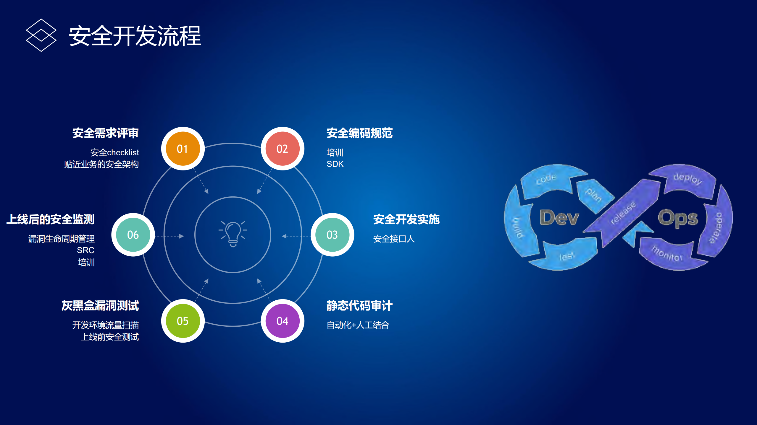 轻量级安全开发流程实践_ITIL之家(www.itilzj.com)_.PDF 第4页