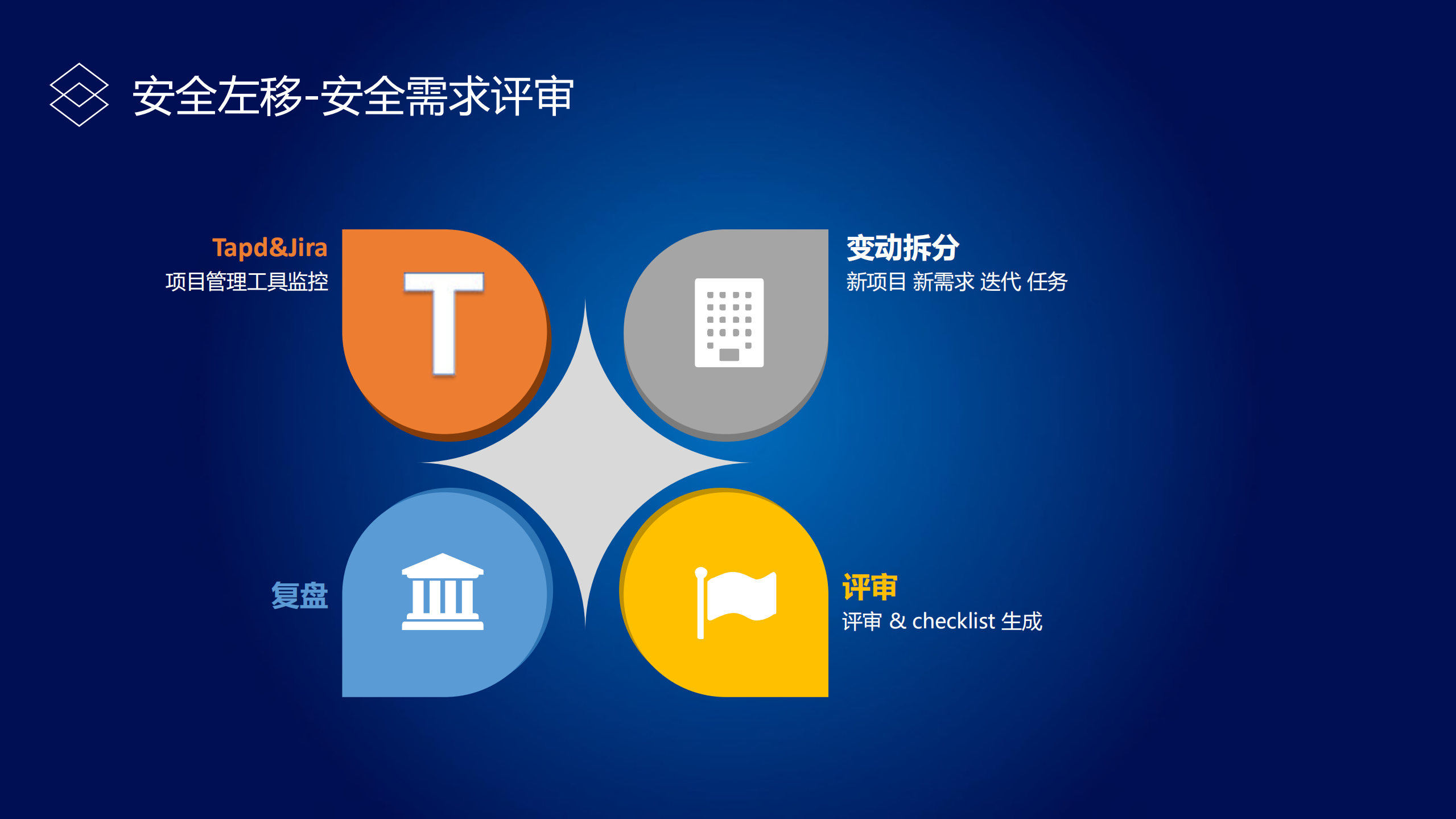 轻量级安全开发流程实践_ITIL之家(www.itilzj.com)_.PDF 第6页