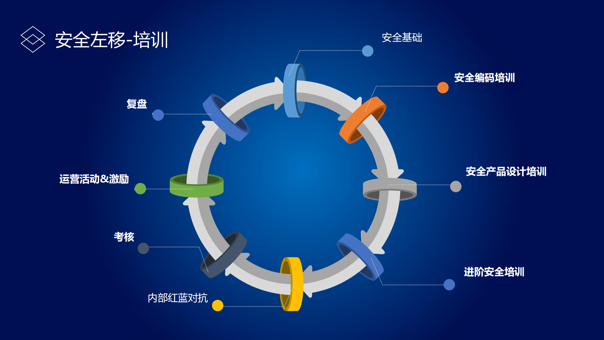 轻量级安全开发流程实践_ITIL之家(www.itilzj.com)_.PDF 第7页