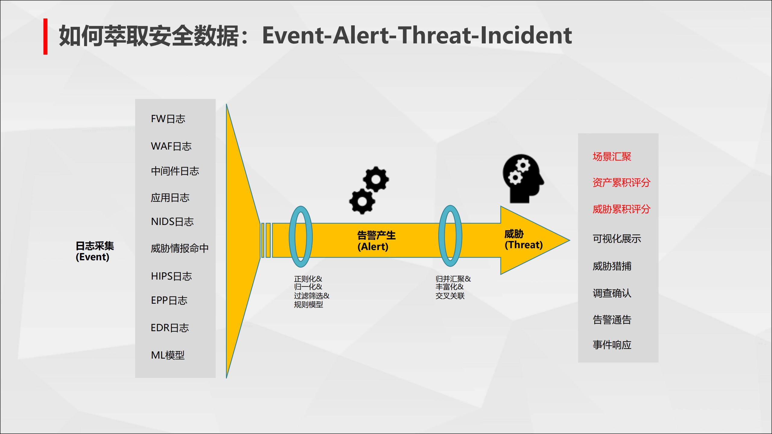 情报驱动的关联分析及开放平台实践_ITIL之家(www.itilzj.com)_.PDF 第7页