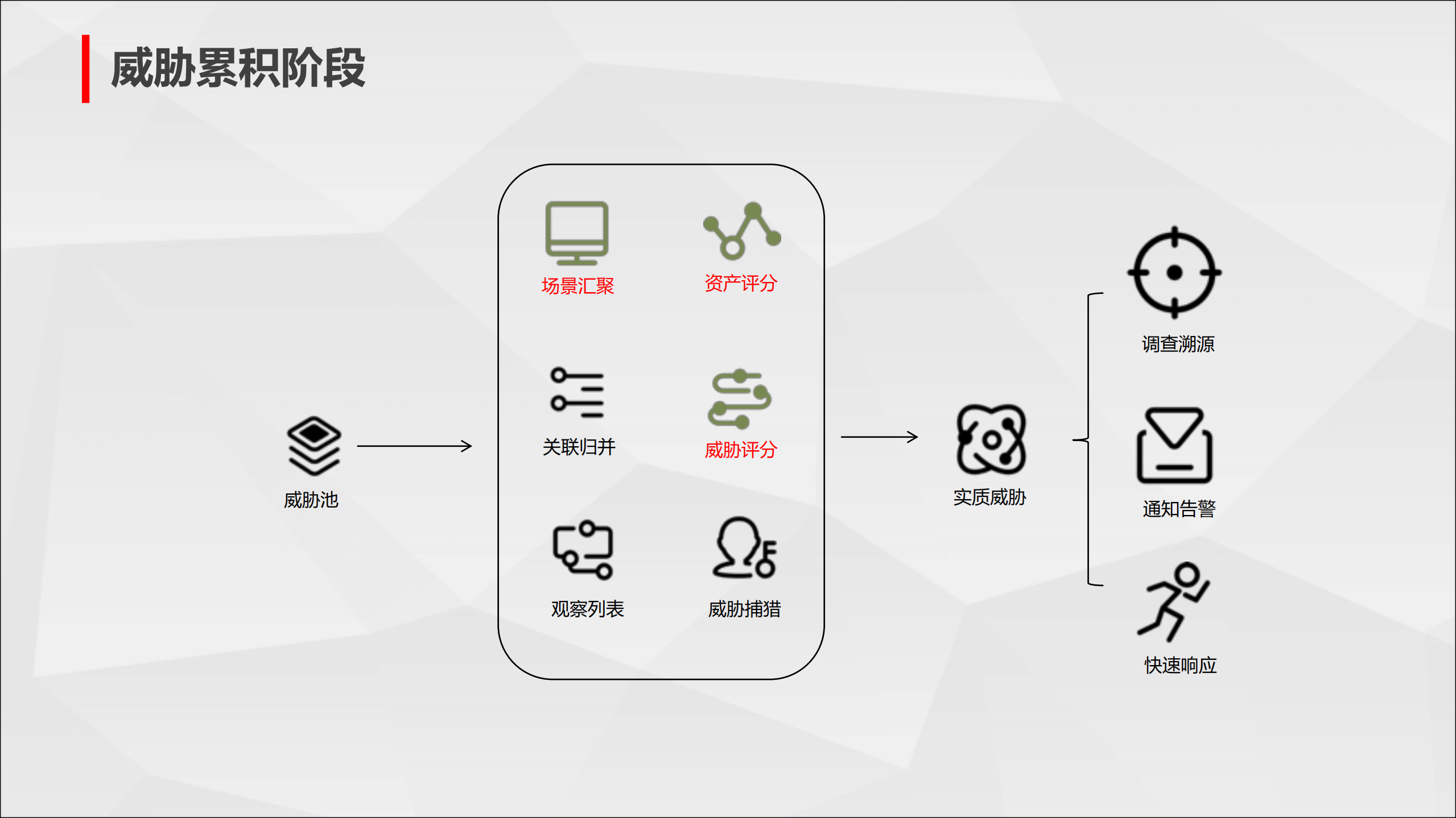 情报驱动的关联分析及开放平台实践_ITIL之家(www.itilzj.com)_.PDF 第10页
