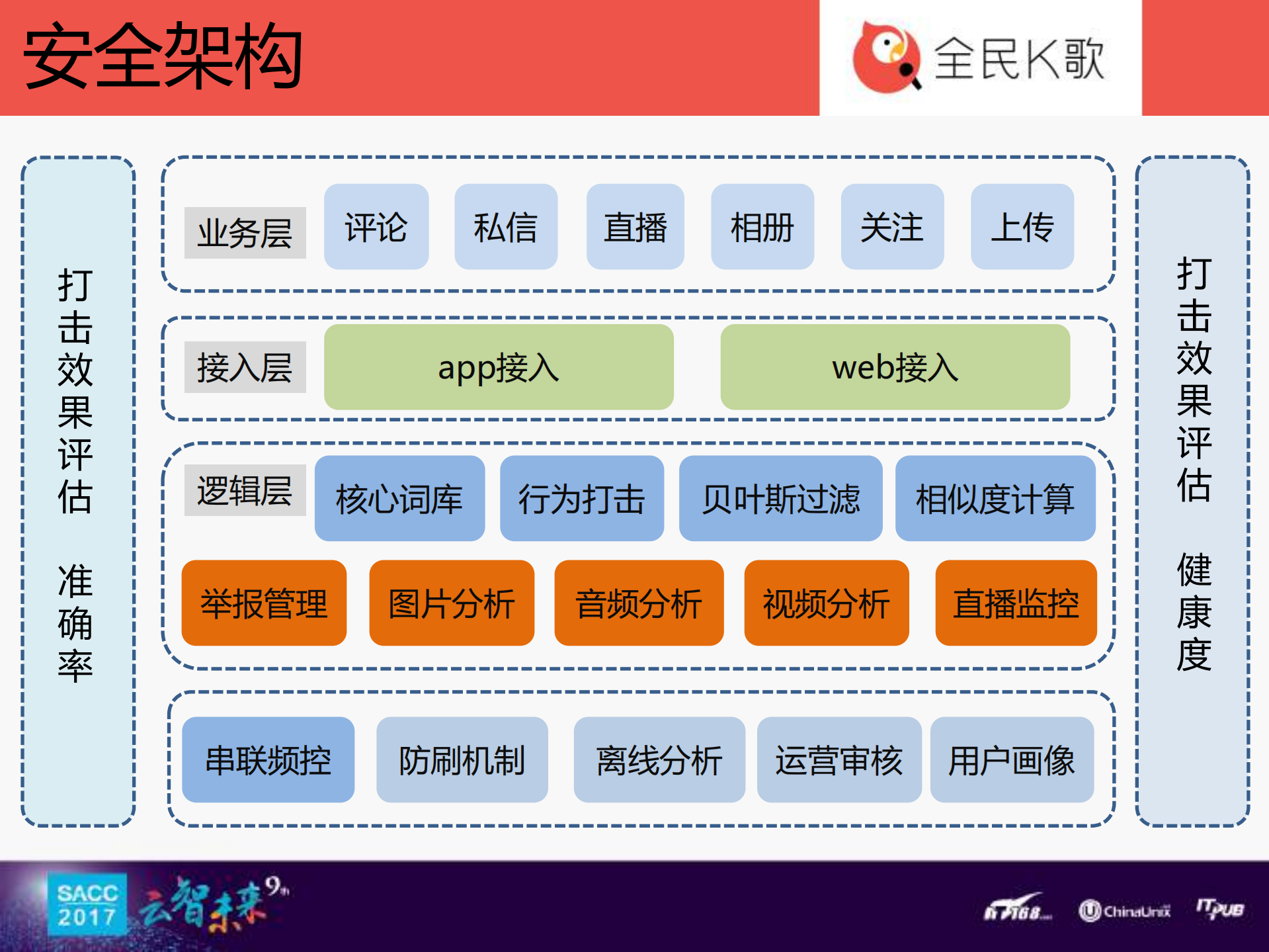 全民K歌黑产对抗之路_ITIL之家(www.itilzj.com)_.PDF 第7页