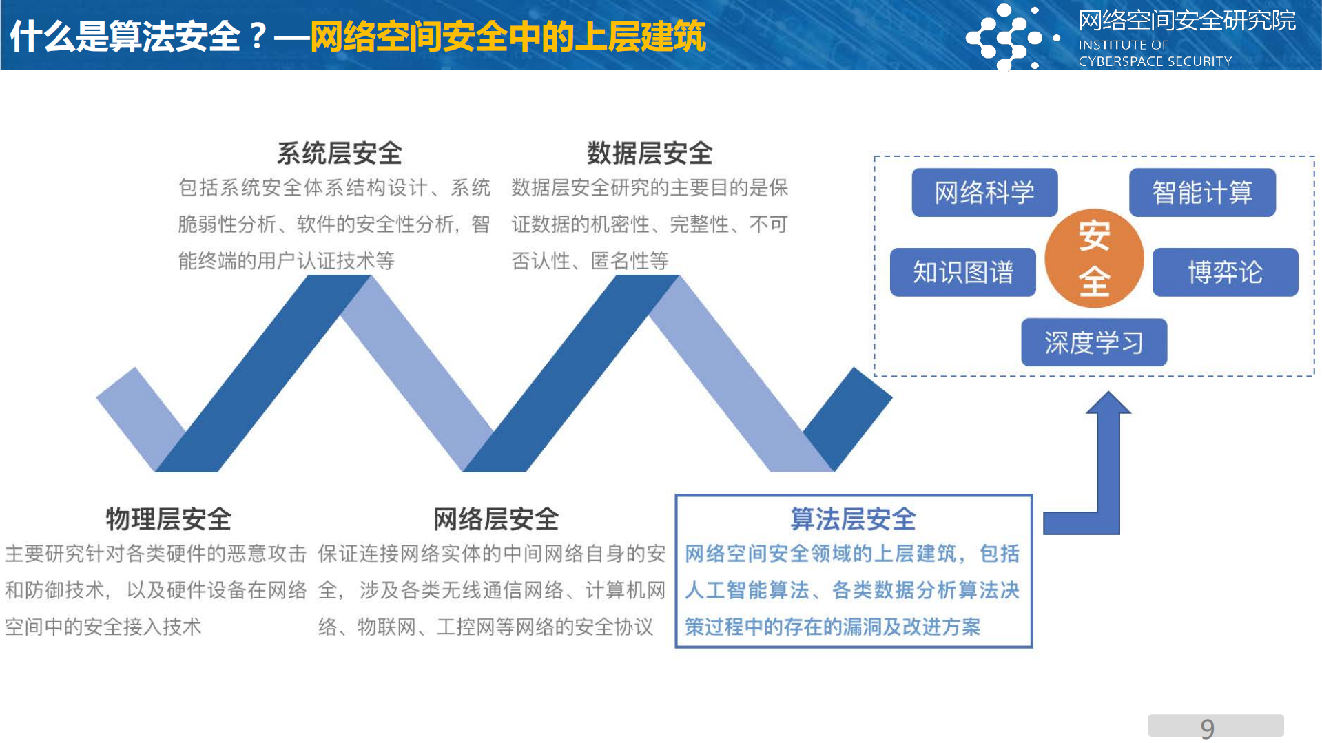 人工智能算法安全及其应用_ITIL之家(www.itilzj.com)_.PDF 第9页