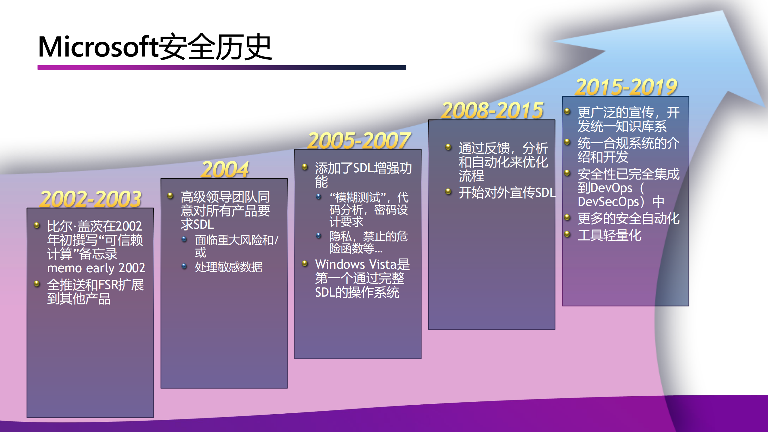 如何通过SDL和+SecDevOps实现软件及应用的原生安全_ITIL之家(www.itilzj.com)_.PDF 第6页