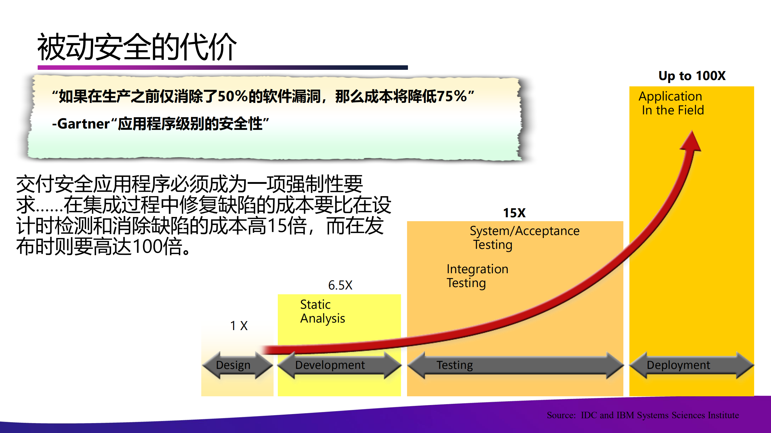 如何通过SDL和+SecDevOps实现软件及应用的原生安全_ITIL之家(www.itilzj.com)_.PDF 第9页
