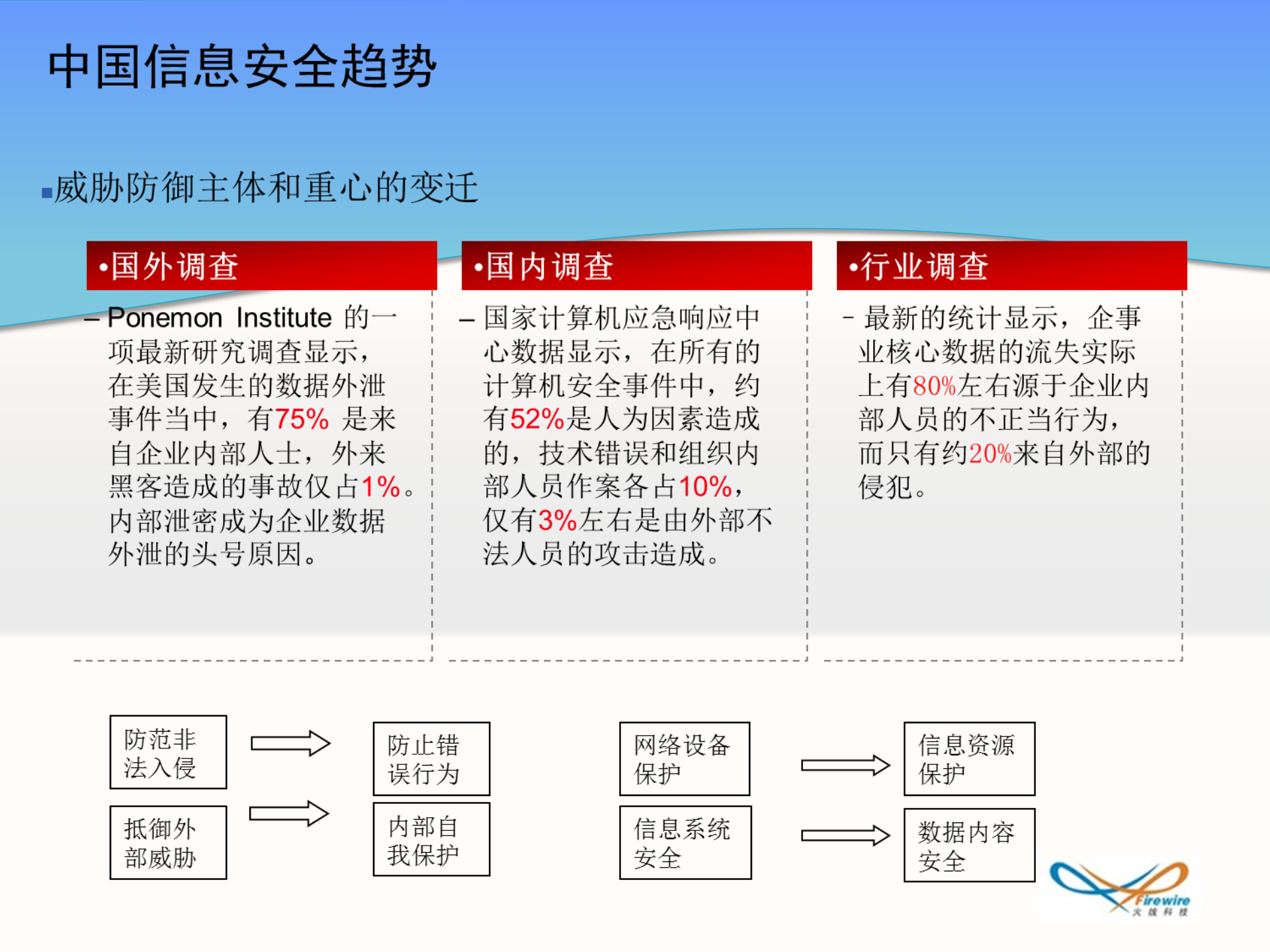 软件加密与数据泄露防护解决方案_ITIL之家(www.itilzj.com)_.PPTX 第3页