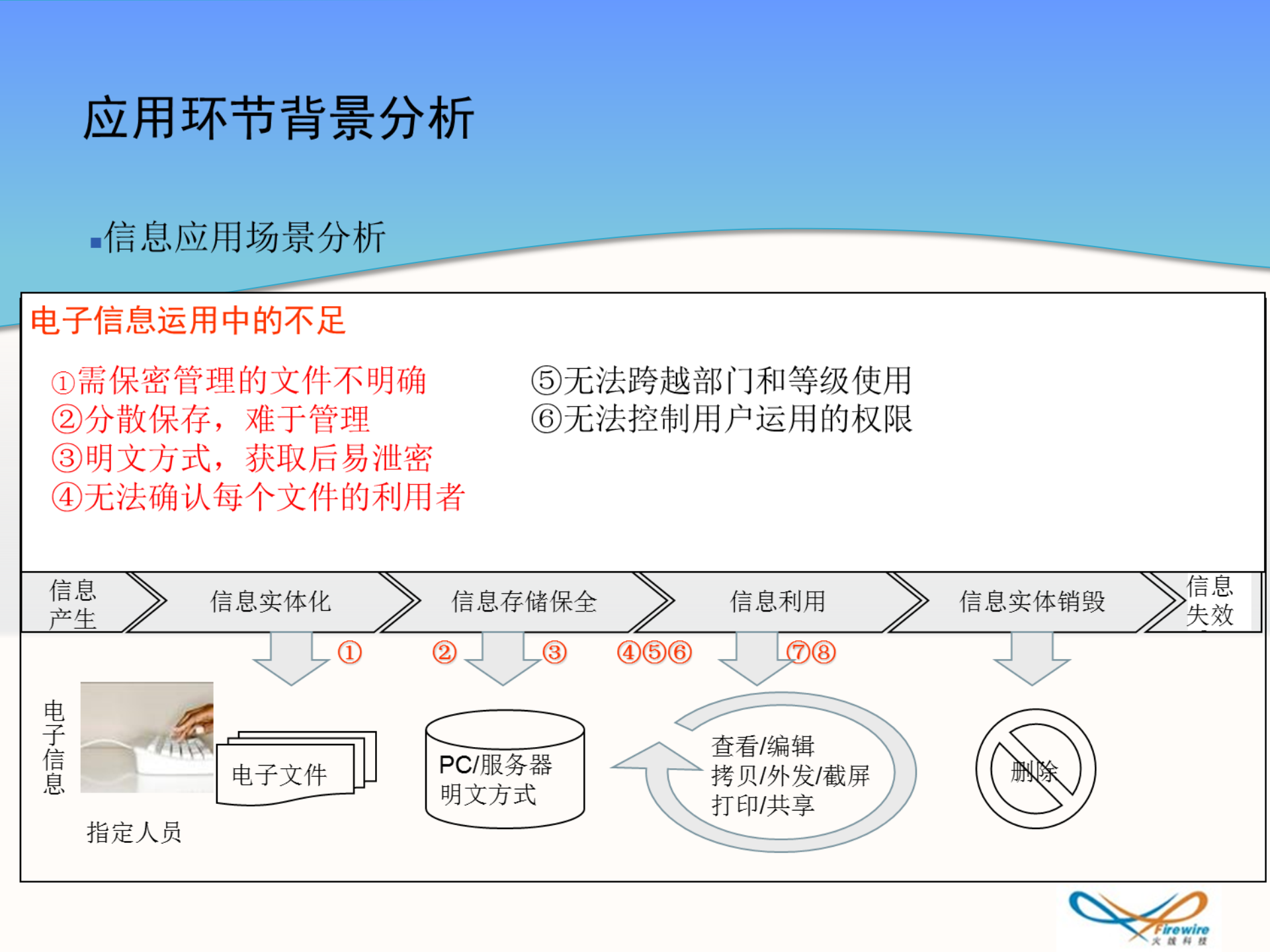 软件加密与数据泄露防护解决方案_ITIL之家(www.itilzj.com)_.PPTX 第10页
