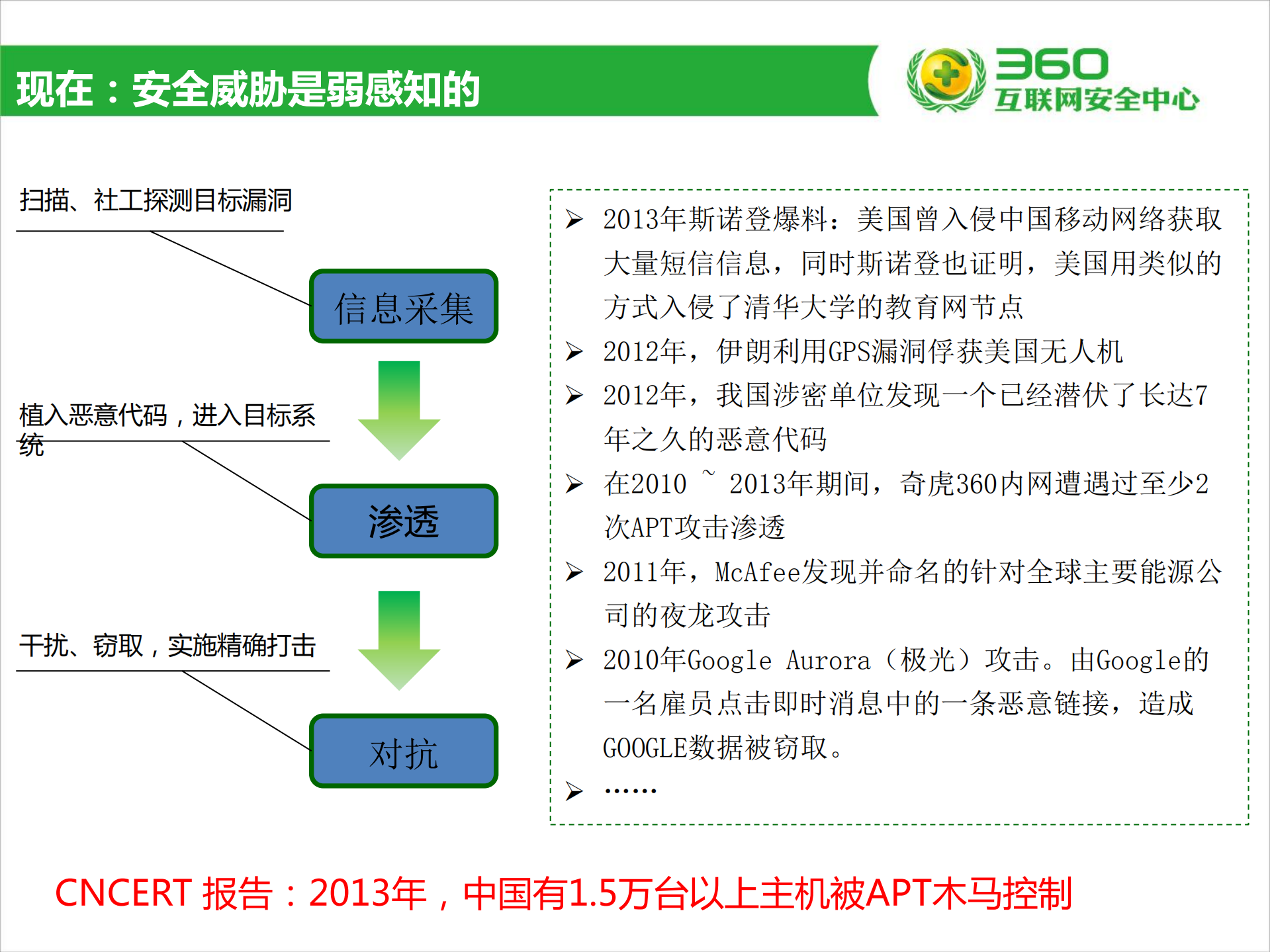 弱威胁感知时代的企业安全_ITIL之家(www.itilzj.com)_.PDF 第3页