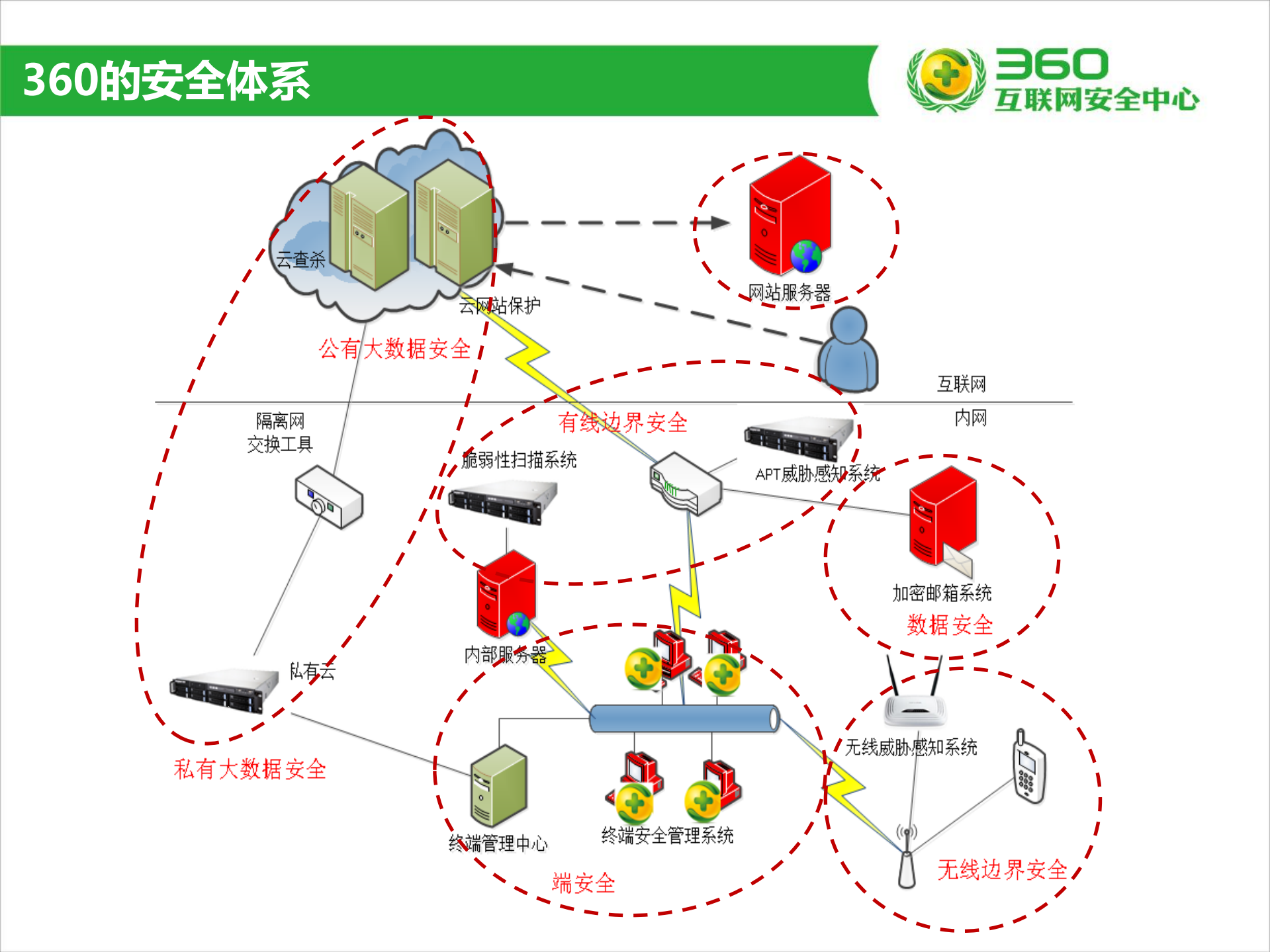 弱威胁感知时代的企业安全_ITIL之家(www.itilzj.com)_.PDF 第10页