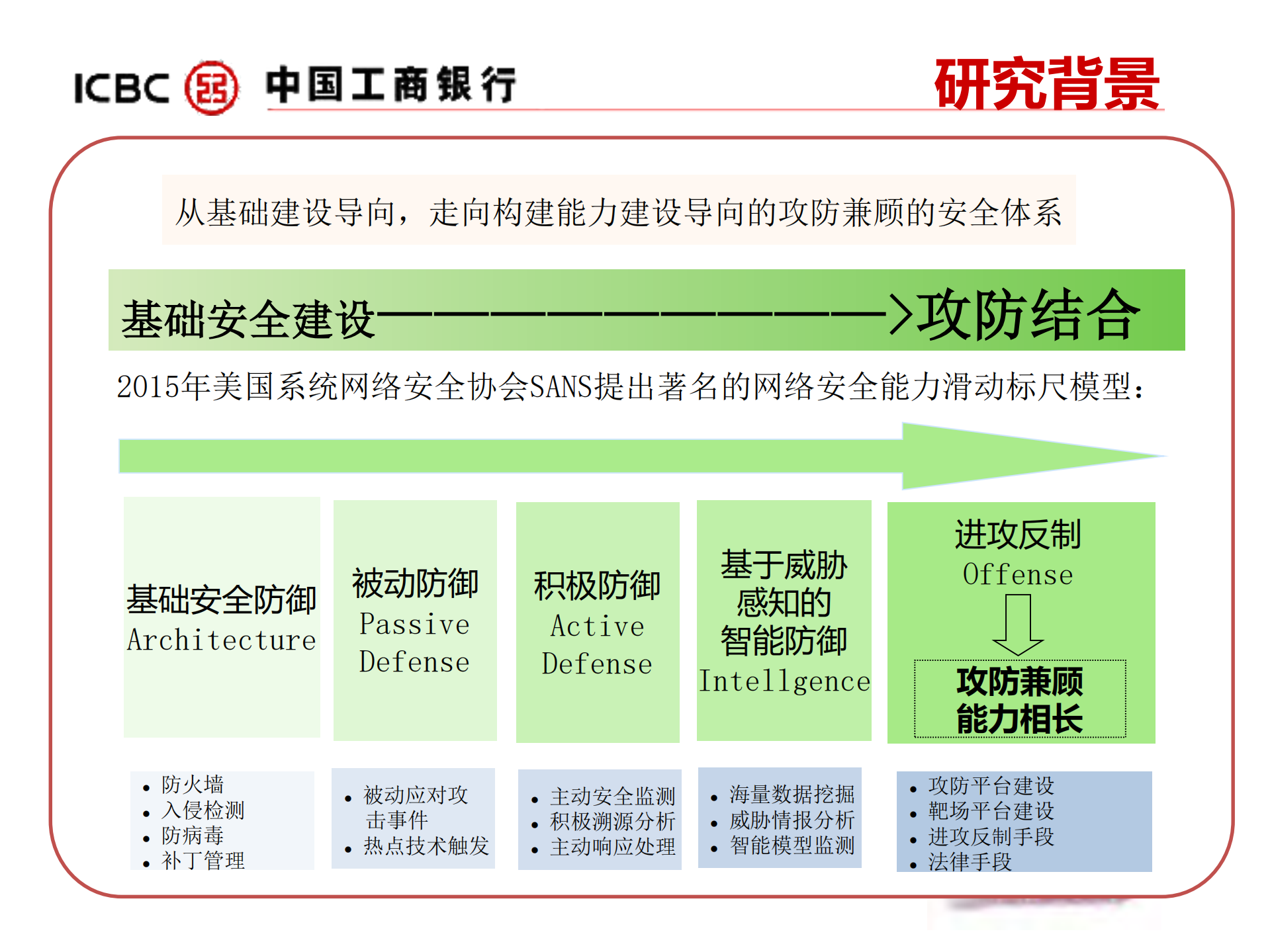 商业银行信息安全攻防体系研究与实践_ITIL之家(www.itilzj.com)_.PDF 第3页