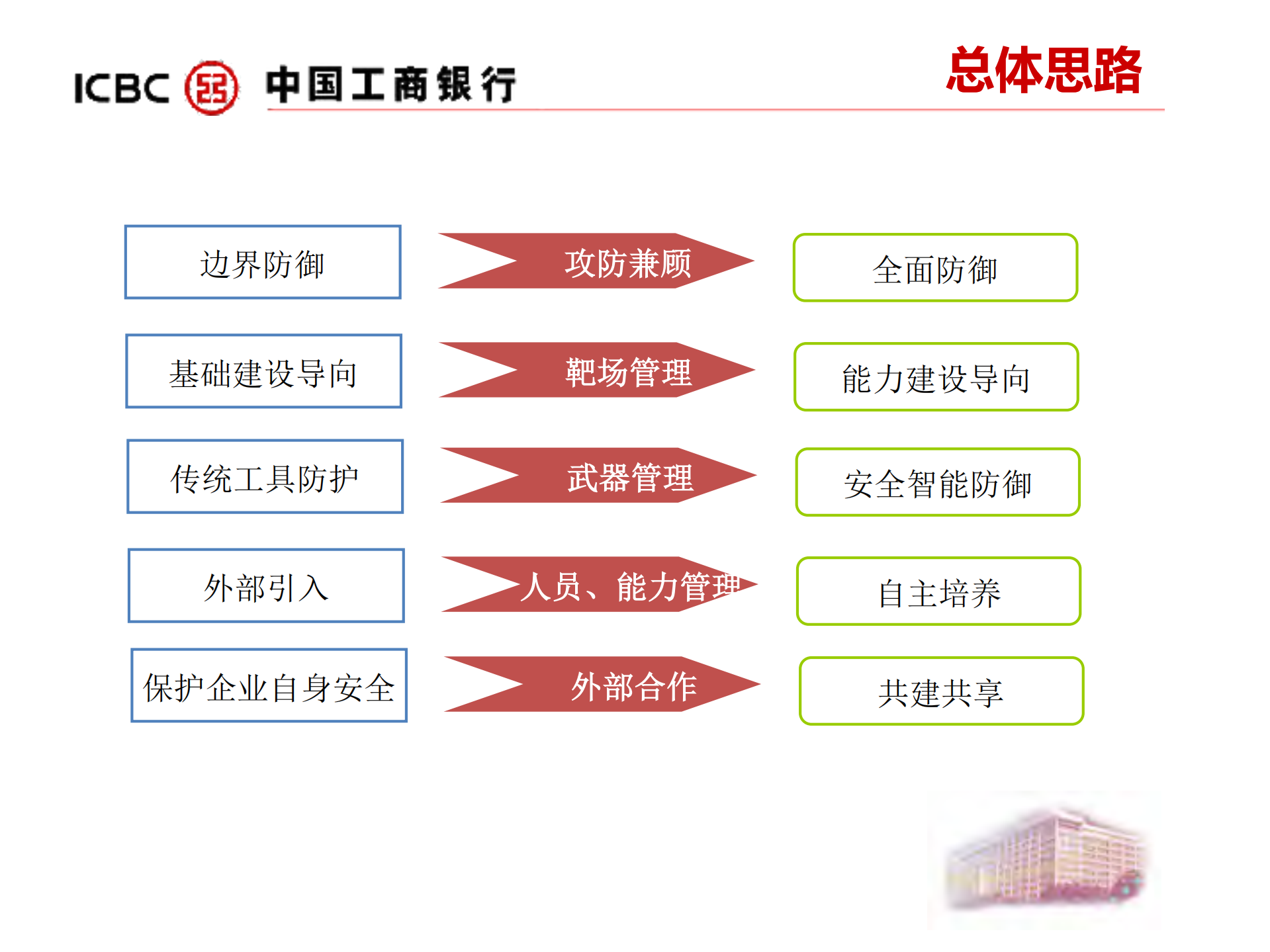商业银行信息安全攻防体系研究与实践_ITIL之家(www.itilzj.com)_.PDF 第4页