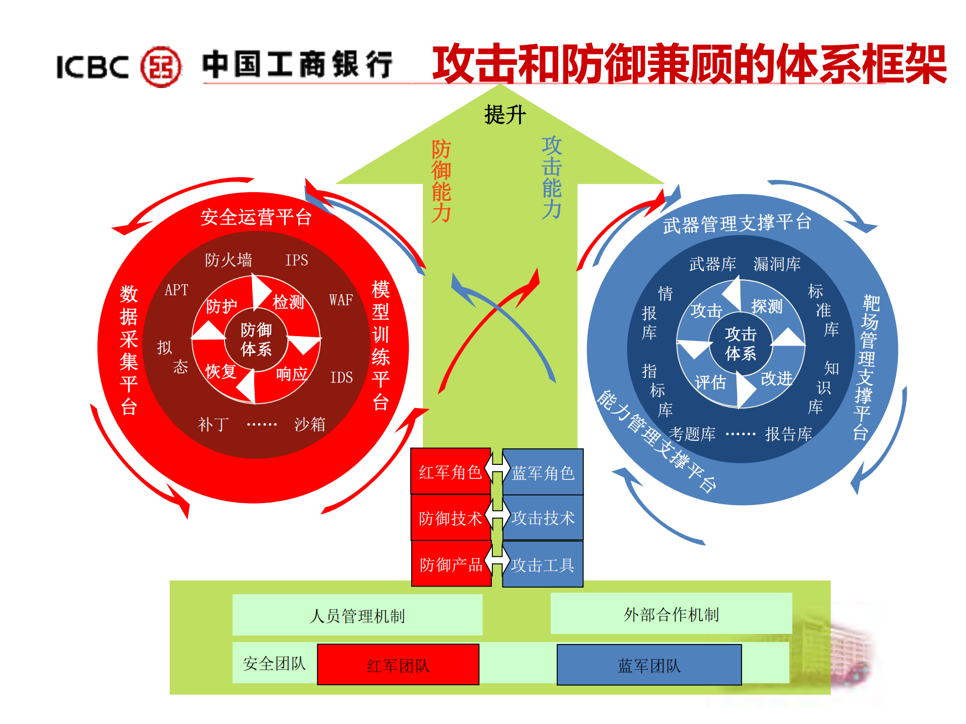 商业银行信息安全攻防体系研究与实践_ITIL之家(www.itilzj.com)_.PDF 第6页