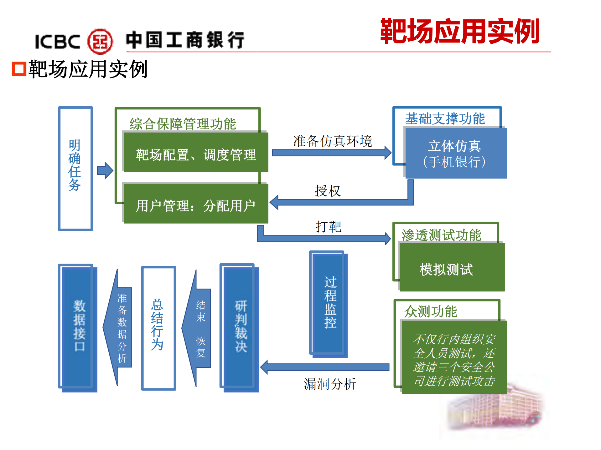 商业银行信息安全攻防体系研究与实践_ITIL之家(www.itilzj.com)_.PDF 第10页
