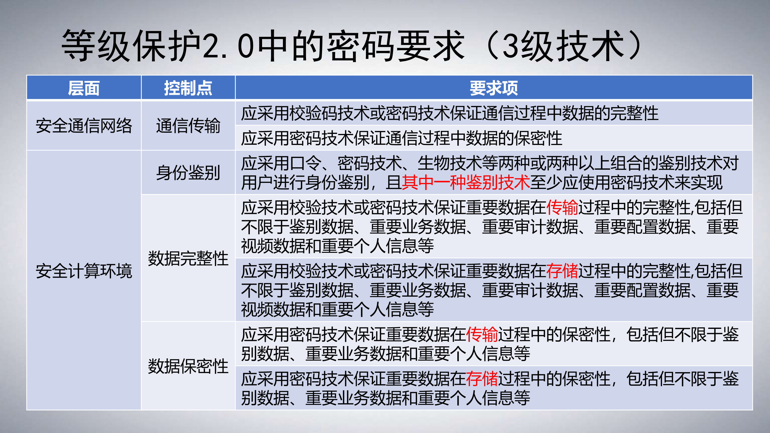 商用密码技术在数据安全上的应用_ITIL之家(www.itilzj.com)_.PDF 第9页