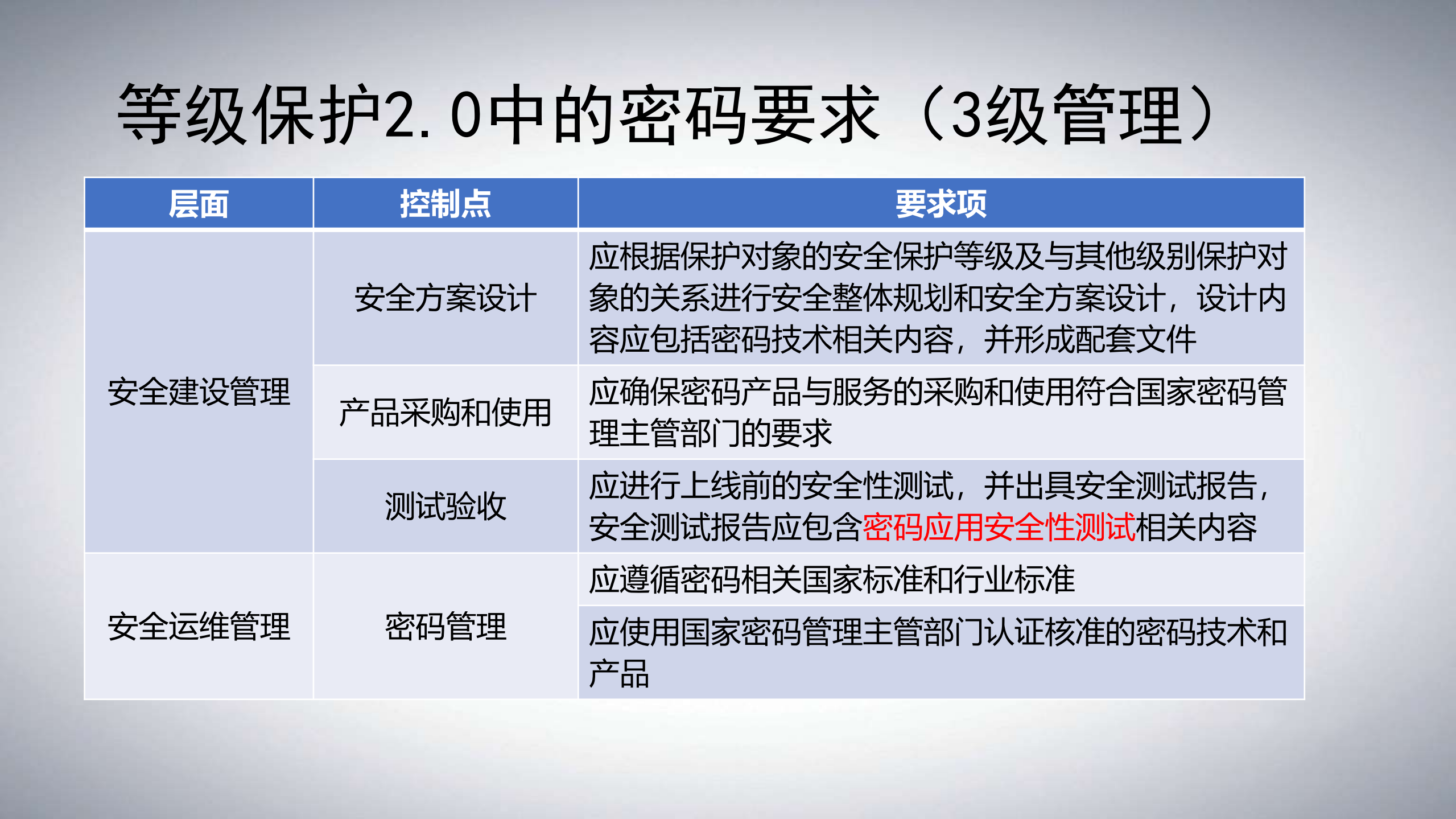 商用密码技术在数据安全上的应用_ITIL之家(www.itilzj.com)_.PDF 第10页
