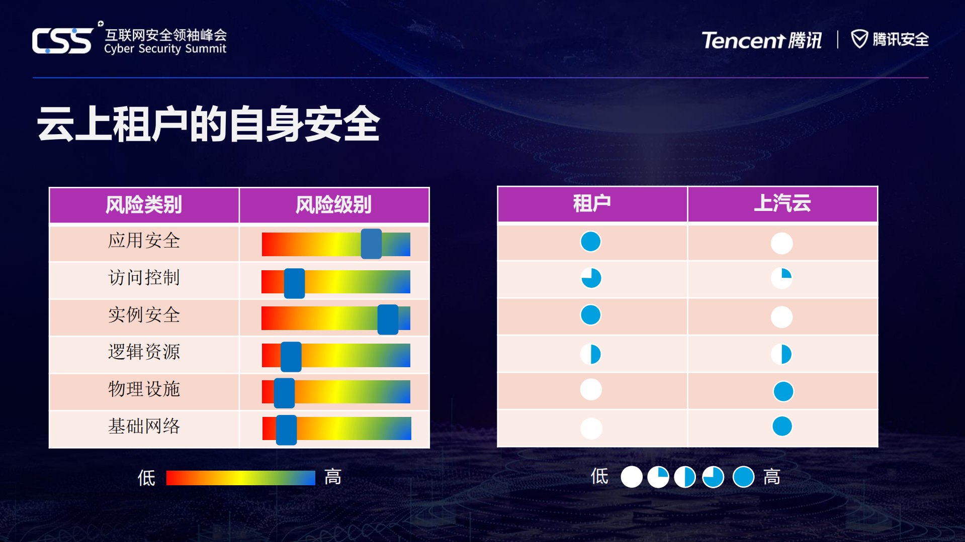 上汽云中心全场景安全建设_ITIL之家(www.itilzj.com)_.PDF 第4页