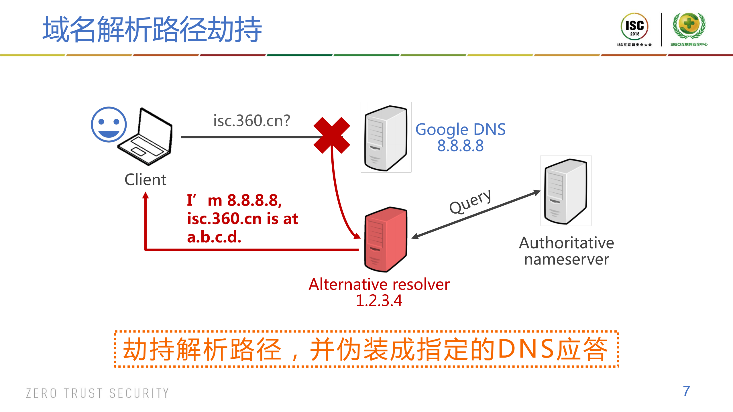 谁劫持了我的DNS全球域名解析路径劫持测量与分析_ITIL之家(www.itilzj.com)_.PDF 第7页
