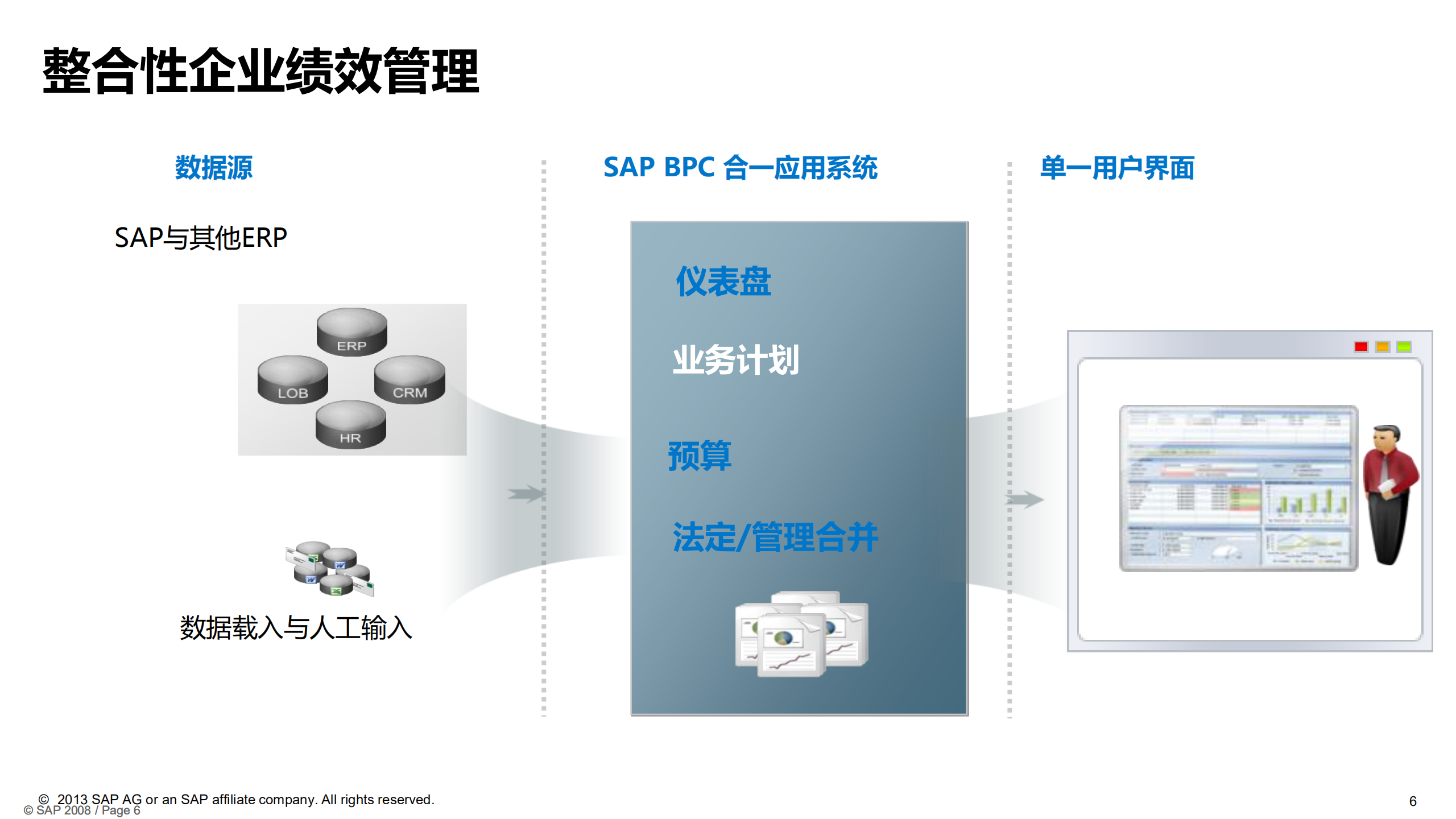 BPC通过全面预算管理驱动企业绩效提升_ITIL之家(www.itilzj.com)_.PDF 第6页