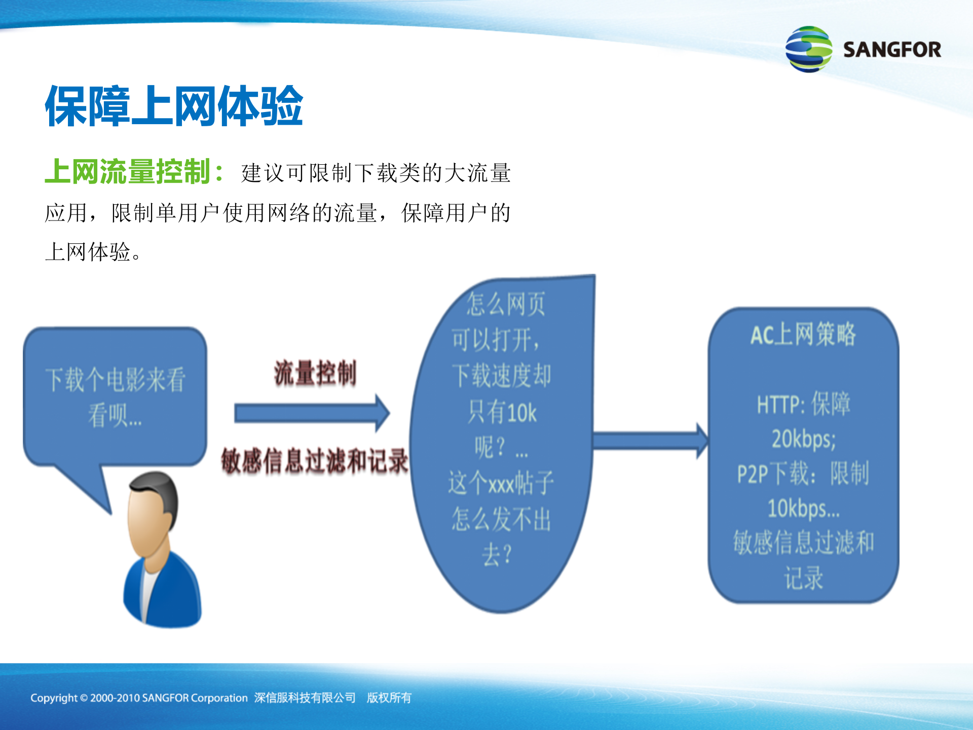 深信服WIFI系统上网行为管理解决方案_ITIL之家(www.itilzj.com)_.PPTX 第9页