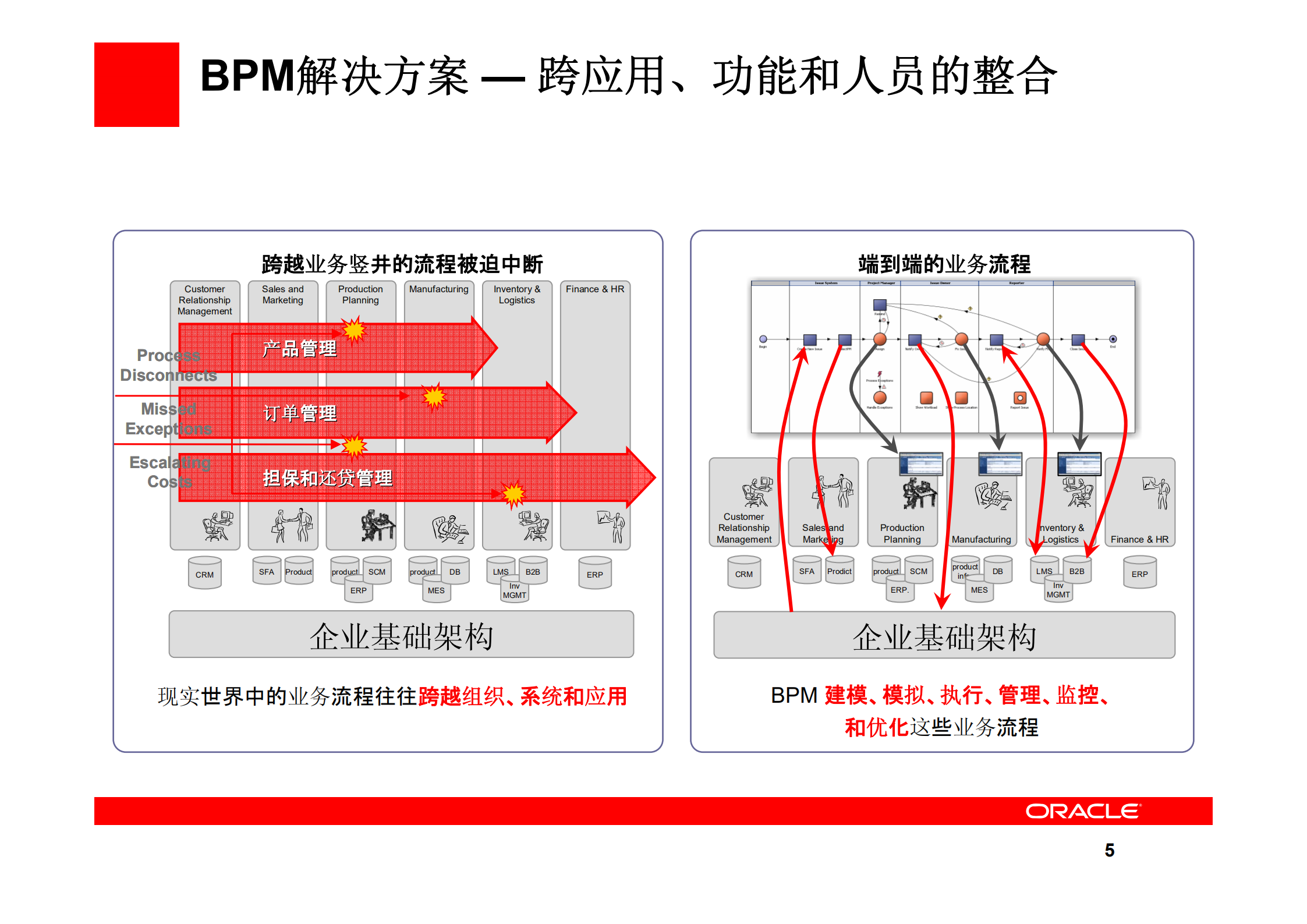 BPM&ESB技术交流_ITIL之家(www.itilzj.com)_.PDF 第5页